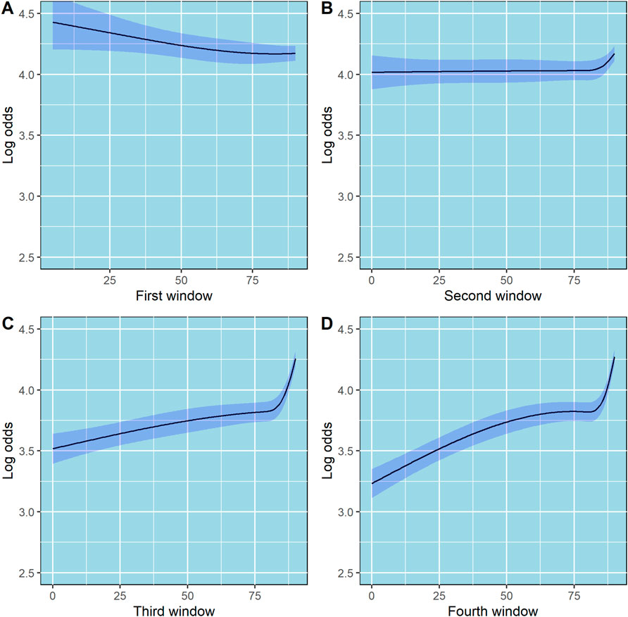 Four line graphs (A, B, C, and D) compare log odds across four windows. Graph A shows a slight decrease. Graph B remains steady, while C and D exhibit an upward trend. Each graph includes a line with a blue confidence interval.