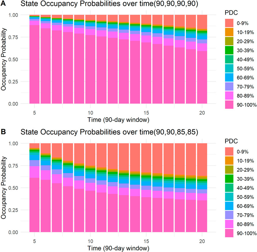 Bar charts labeled A and B show state occupancy probabilities over time with varying conditions. Each chart has a y-axis labeled
