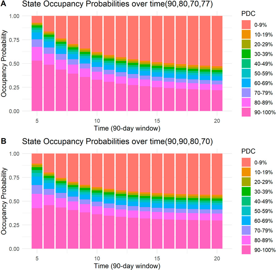 Two bar charts labeled A and B show state occupancy probabilities over time with specified parameters. Both charts display colorful stacked bars representing different PDC ranges from 0-9% to 90-100%. Time is measured on the x-axis in 90-day windows, while occupancy probability is on the y-axis. Chart A parameters are (90,80,70,77), and chart B parameters are (90,90,80,70). Both charts show a similar trend with occupancy probability decreasing over time.