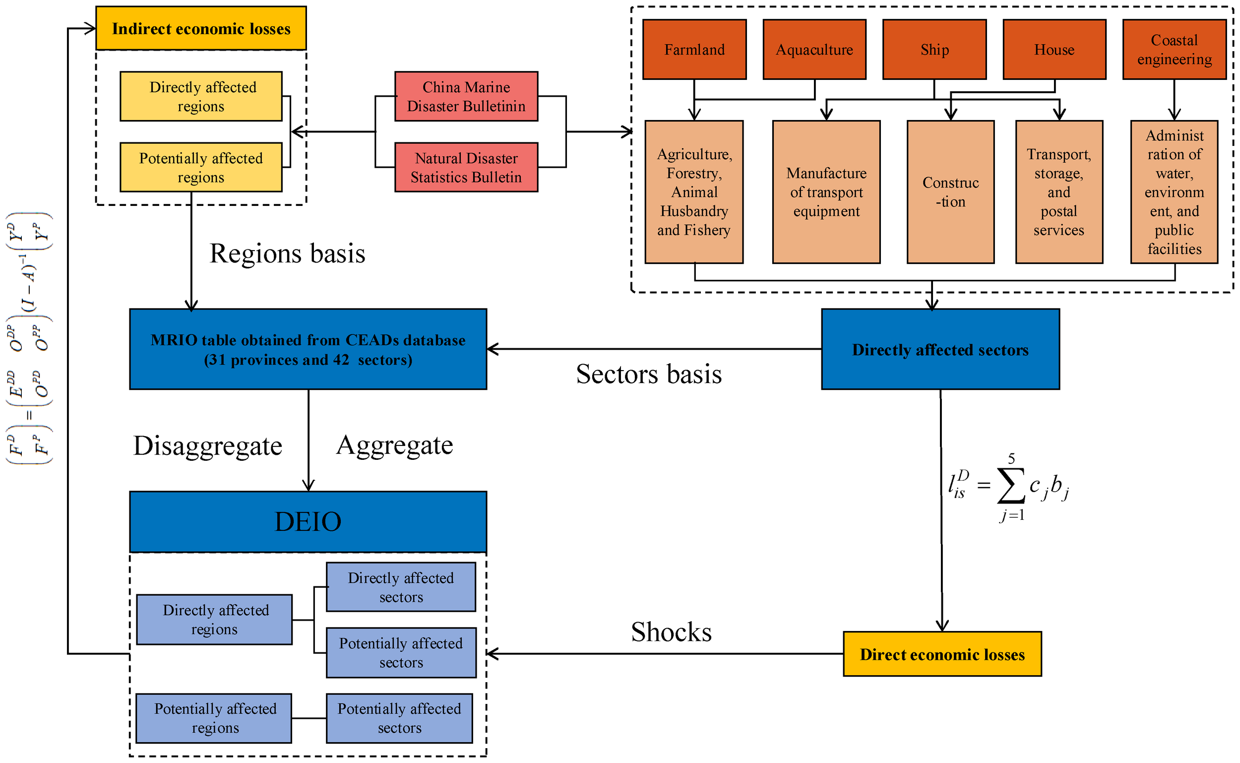 Flowchart illustrating the calculation of economic losses due to storm surge disasters. It shows the process from identifying directly and potentially affected regions and sectors to aggregating data from the CEADs database. Key sectors include agriculture, transport, and construction. The flowchart captures both direct and indirect economic impacts, combining regional and sectoral data for comprehensive loss assessment.