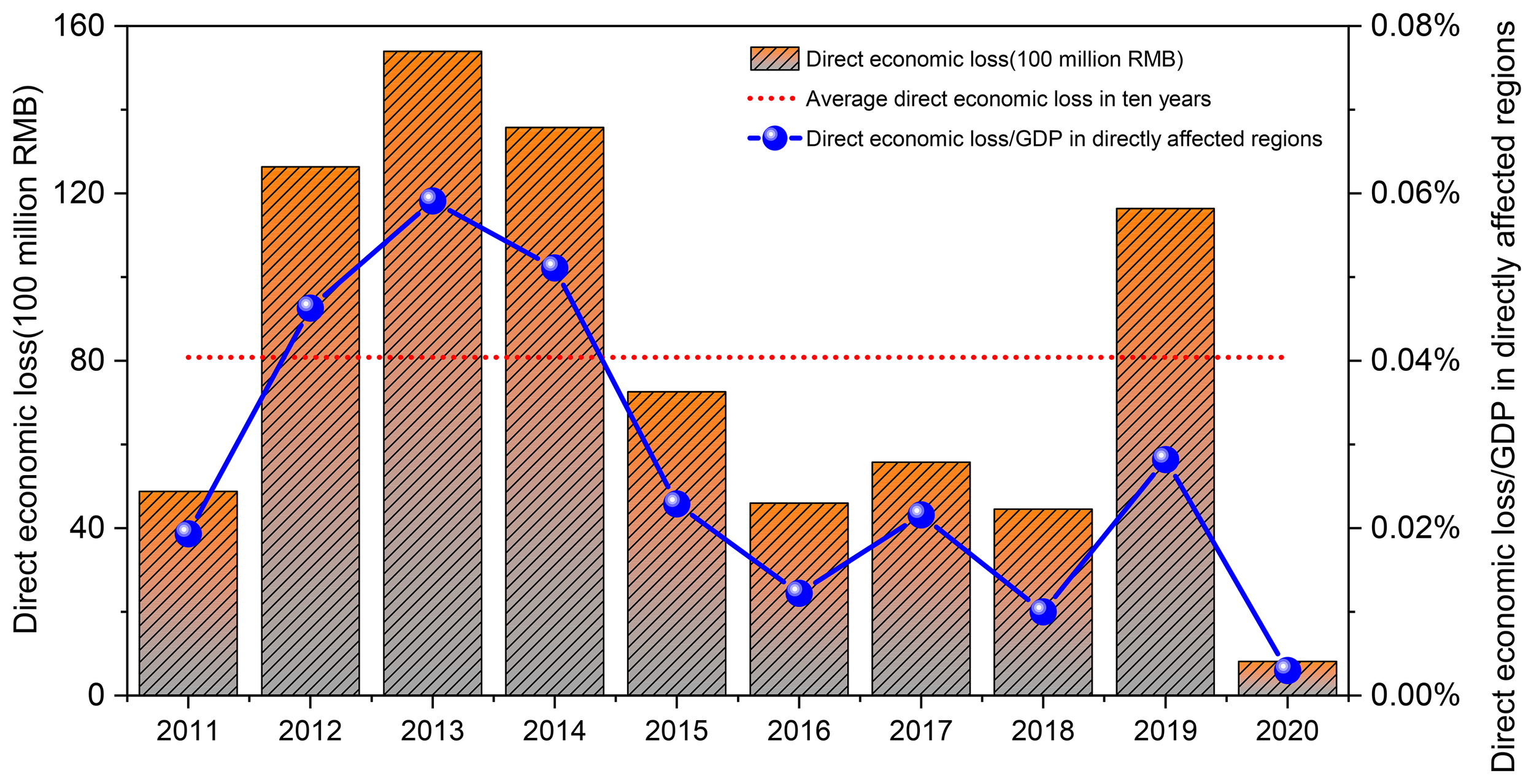 Bar and line graph showing direct economic loss in 100 million RMB versus direct economic loss/GDP in affected regions from 2011 to 2020. The orange bars represent economic loss, peaking in 2014 and 2019. The blue line with circular markers illustrates the loss/GDP ratio. A red dotted line indicates the ten-year average economic loss.