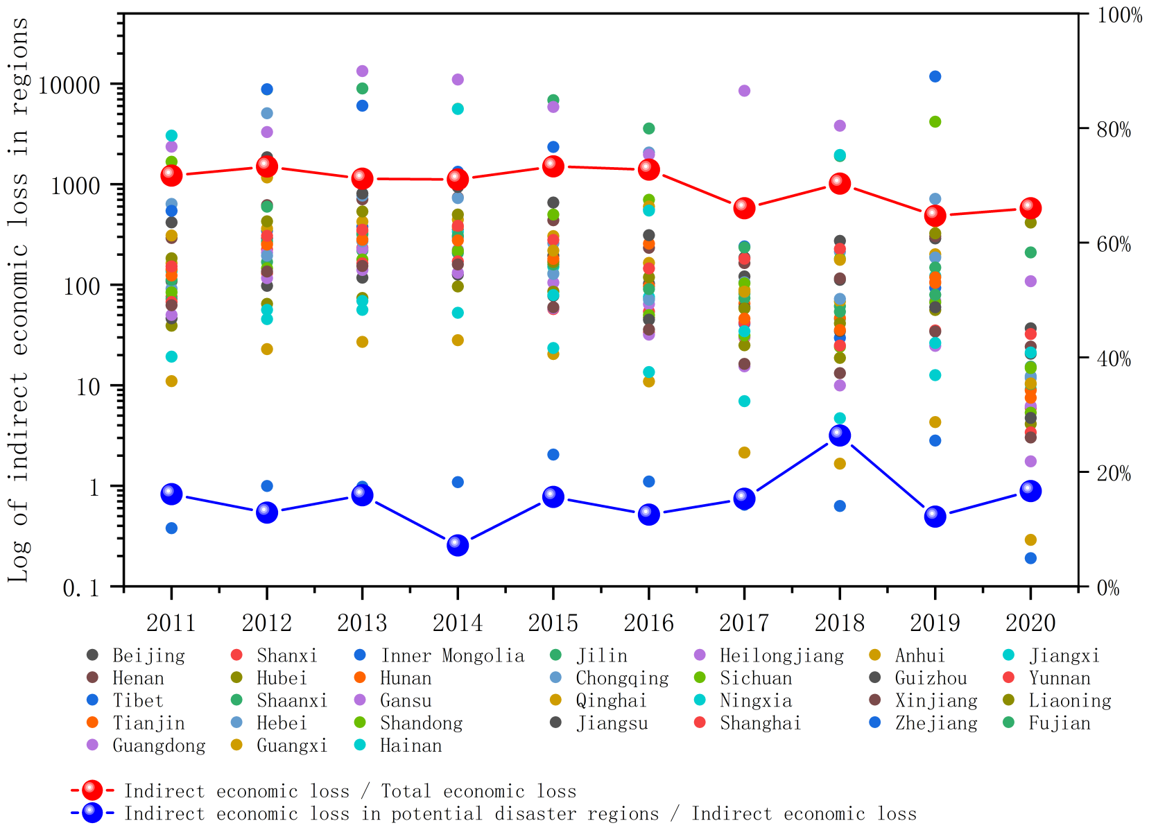 Scatter plot showing the log of indirect economic loss in various Chinese regions from 2011 to 2020. Colored dots represent different regions. A red line and circles indicate the ratio of indirect to total economic loss, while a blue line and circles show the ratio for potential disaster regions. Percentages on the right axis show indirect economic loss proportions.