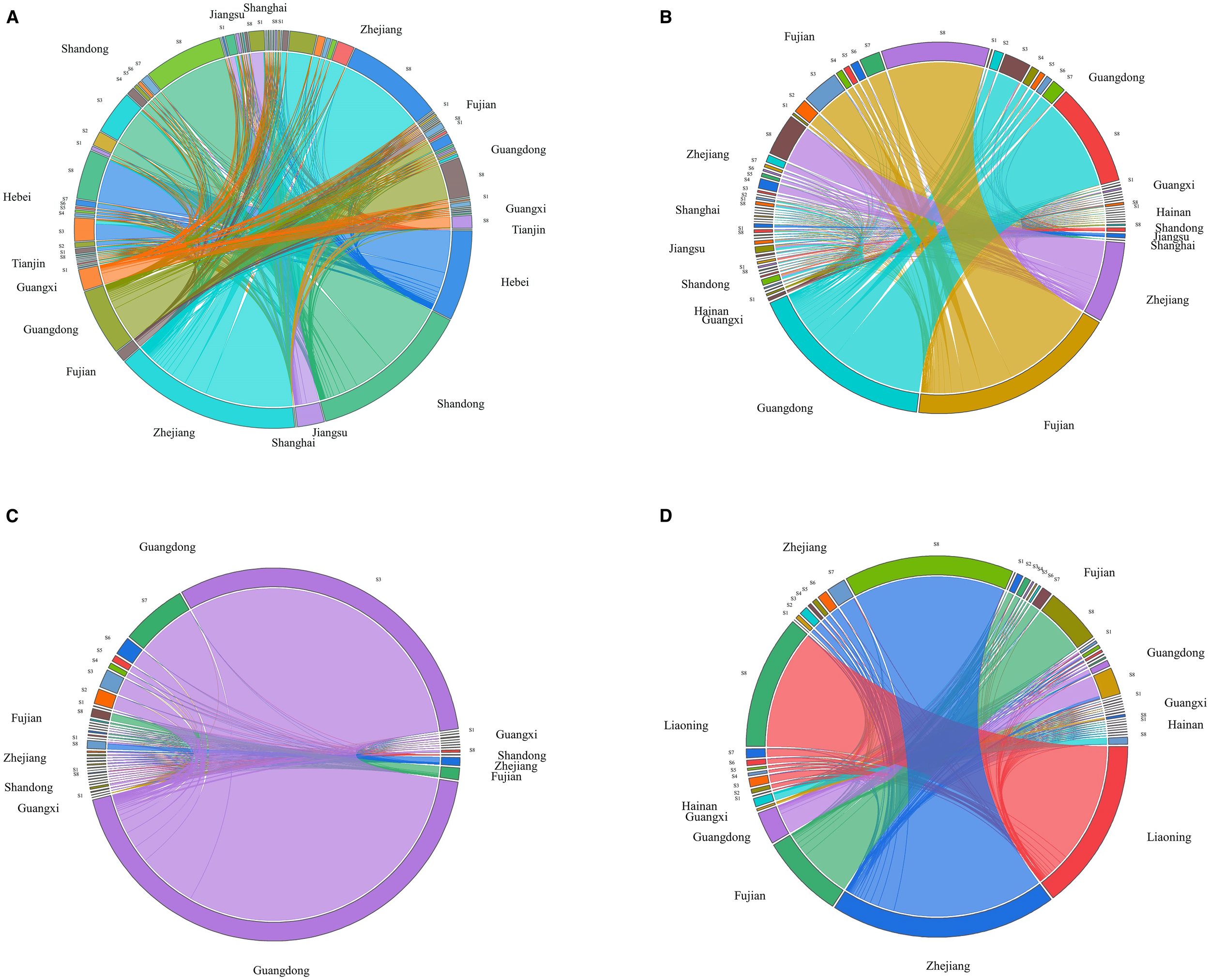 Four circular chord diagrams display economic loss diffusion patterns among directly affected regions. Diagram A, B, C, and D, show the diffusion of storm surge economic loss among different sectors in 2012, 2015, 2017 and 2020, respectively. Each diagram uses vibrant colors to distinguish regions and directional flow lines to indicate economic loss scale and direction.