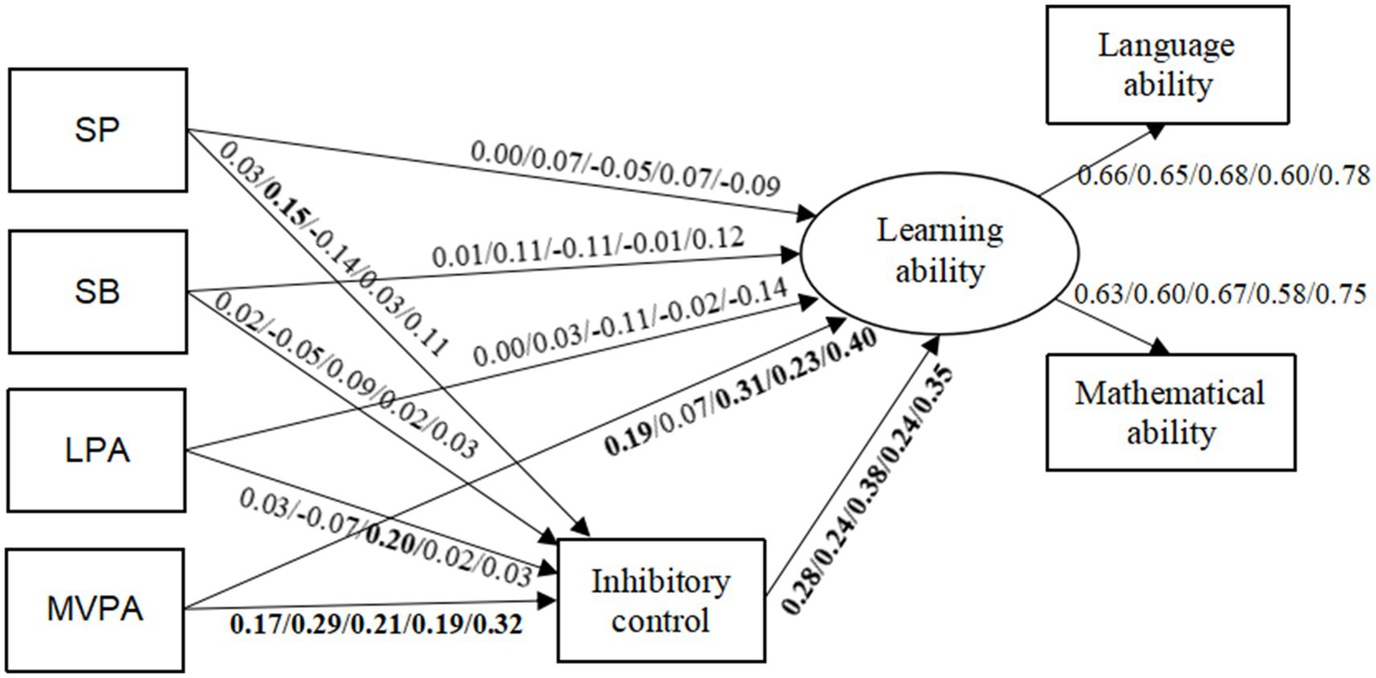 Flowchart illustrating relationships between variables: SP, SB, LPA, and MVPA influence learning ability and inhibitory control. Arrows with numerical values show the impact of each connection. Learning ability affects language and mathematical abilities.