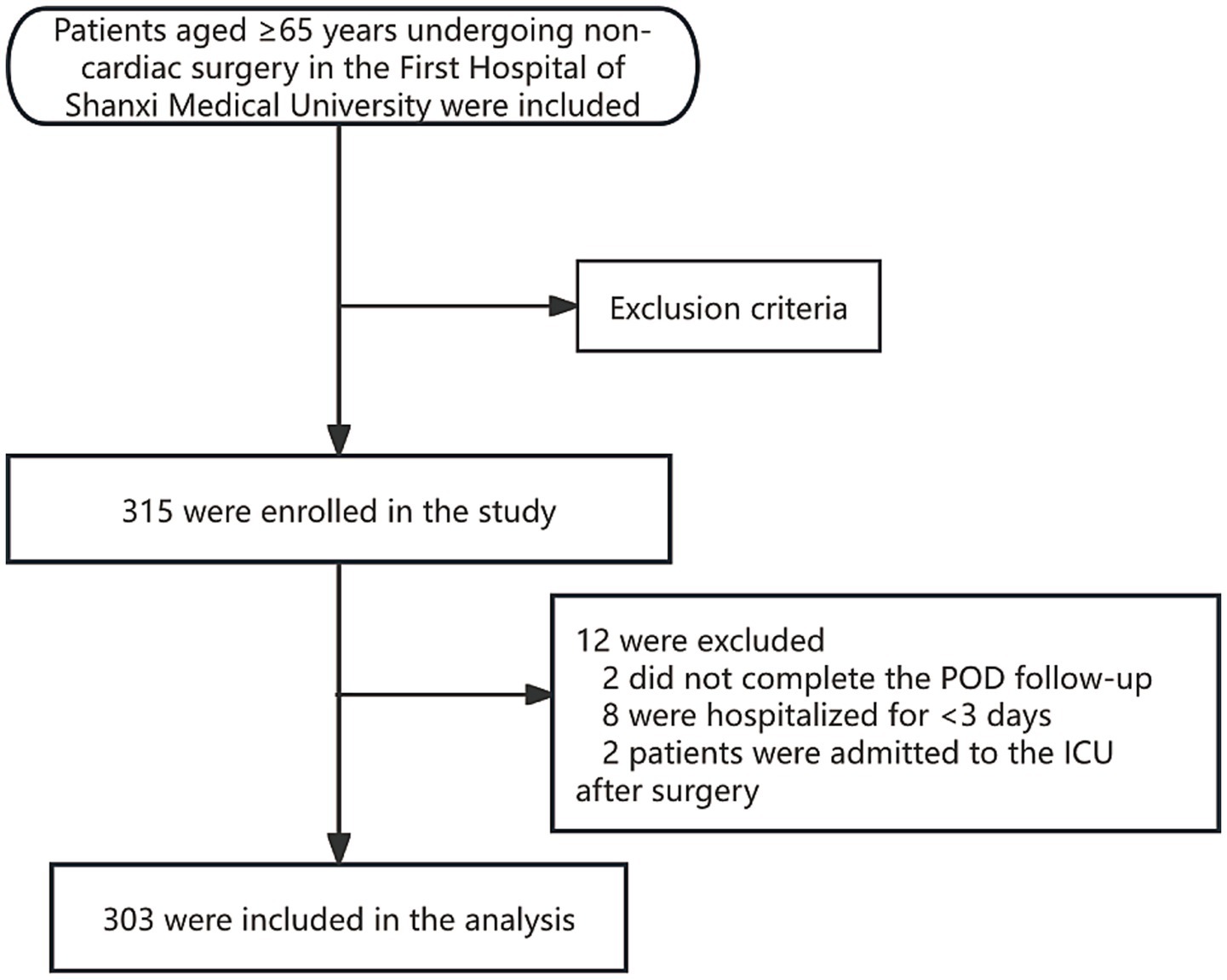 Flowchart showing study participant selection. Patients aged sixty-ffve or older, undergoing non-cardiac surgery at the First Hospital of Shanxi Medical University, were included. Three hundred fffteen were enrolled. Twelve were excluded for reasons such as incomplete follow-up, short hospitalization, or ICU admission. Three hundred three were included in the analysis.