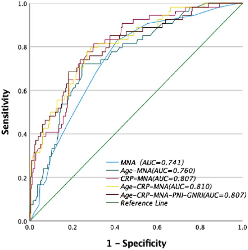 ROC curves illustrating the predictive efficacy for different predictive models: MNA (AUC=0.741), Age-MNA(AUC=0.760), CRP-MN (AUC=0.807), Age-CRP-MNA (AUC=0.810), and Age-CRP-MNA-PNI-GNRI (AUC=0.807), with a diagonal reference line. Each model achieves varying degrees of accuracy, with Age-CRP-MNA performing the best.