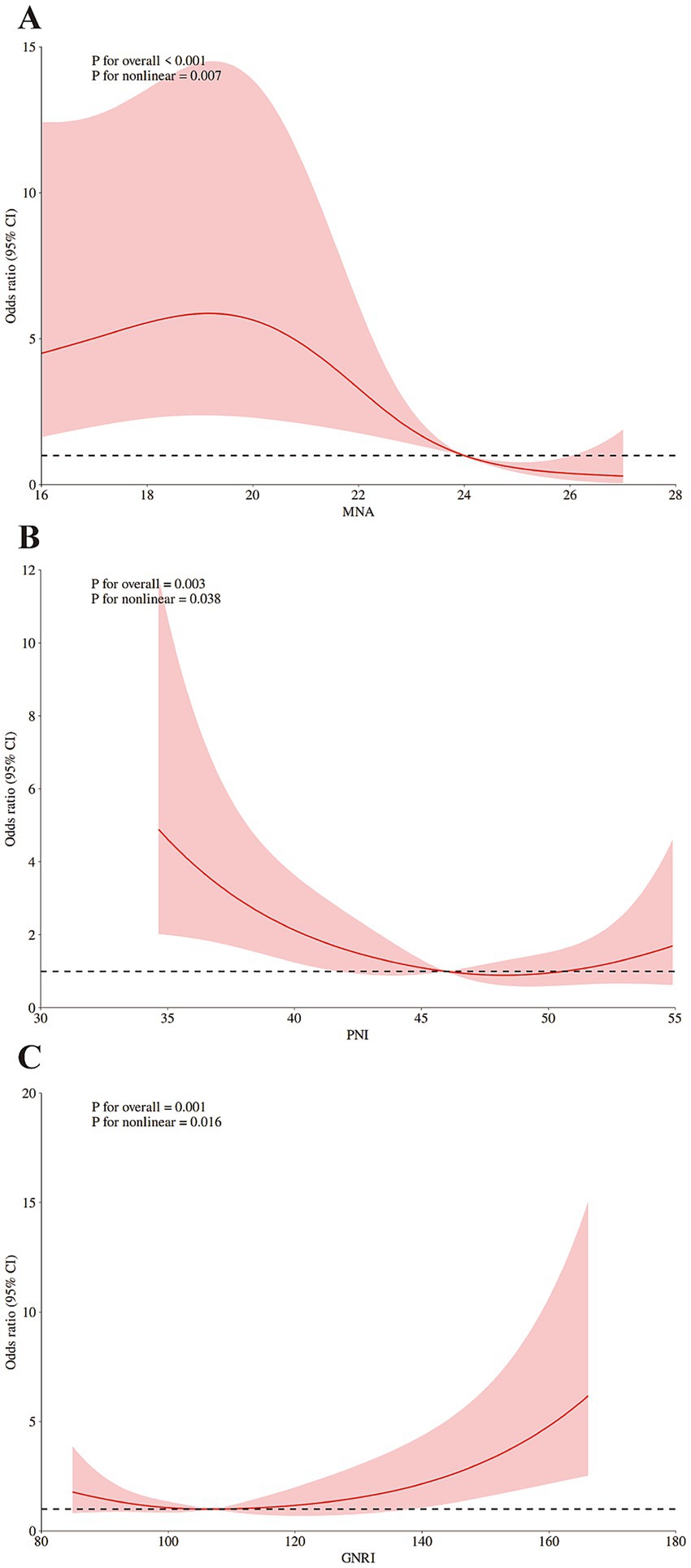 Three graphs show odds ratios with 95% confidence intervals, highlighted with red shading. Graph A plots the association between MNA and the risk of POD, showing a decline. Graph B plots the association between PNI and the risk of POD, also showing a decline. Graph C plots the association between GNRI and the risk of POD displaying a U-shape pattern. Each graph includes p-values indicating significance for overall and non-linear patterns.