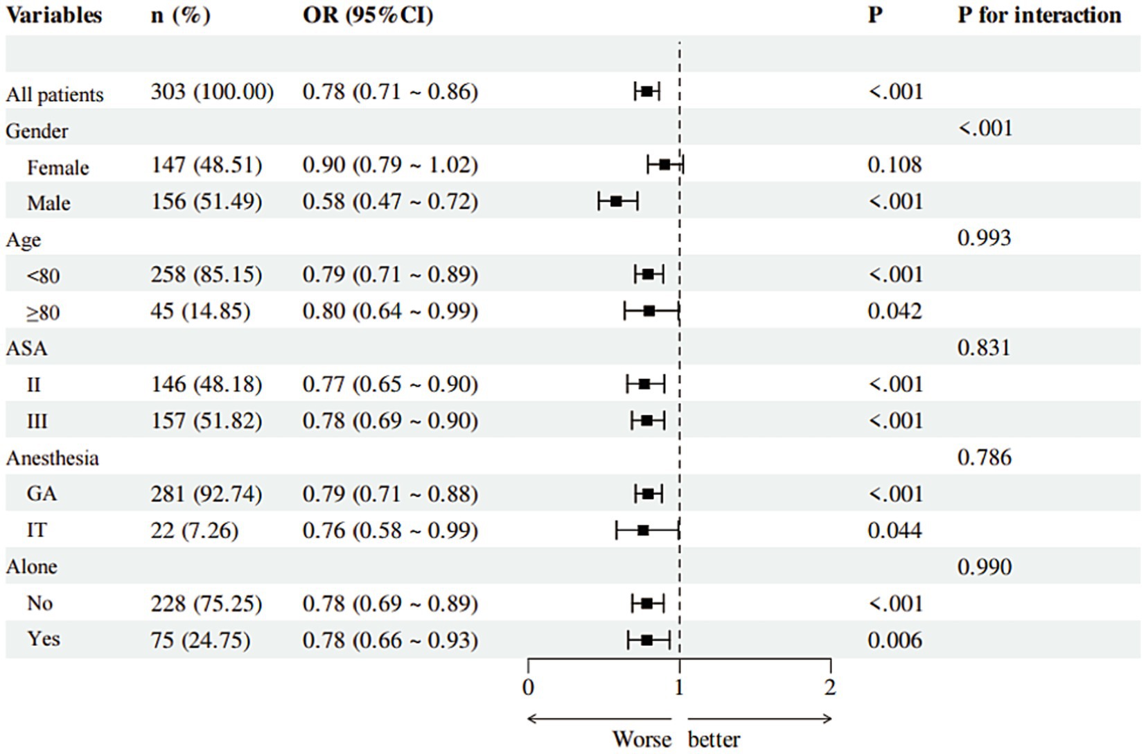 Forest plot depicting odds ratios (OR) with 95% confidence intervals (CI) for various variables of subgroup including gender, age, ASA classification, anesthesia type, and alone status. All patients (n=303) have an OR of 0.78 (0.71–0.86), with significant interactions for gender (P for interaction < 0.001). Statistical significance (P values) is indicated for each subgroup, with the significant association between MNA and POD in all other subgroups except for the female subgroup.