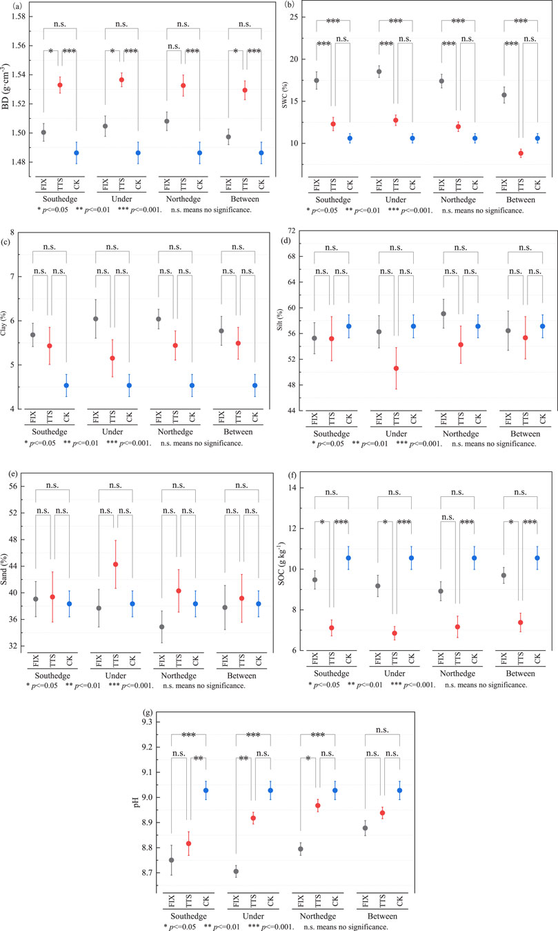 Graphs show soil properties measured at different locations: Southedge, Under, Northedge, Between. Panels display (a) Bulk Density, (b) Soil Water Content, (c) Clay, (d) Silt, (e) Sand, (f) Soil Organic Carbon, (g) pH. Each graph compares treatments (PTX, TPS, CK), with significance noted as p<0.05, p<0.01, p<0.001, or no significance. Data points exhibit varying levels for each property.