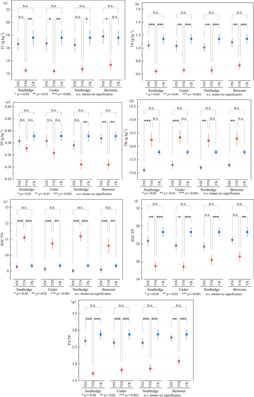 Seven bar graphs compare soil nutrient levels across four treatments (IPX, IPX, TIS, CK) in different edge positions (South, Under, North, and Between). Variables include TC, TN, TP, TK, SOC:TN, SOC:TP, and TN:TP. Statistical significance is indicated by asterisks, where * denotes p<0.05, ** denotes p<0.01, and *** denotes p<0.001.