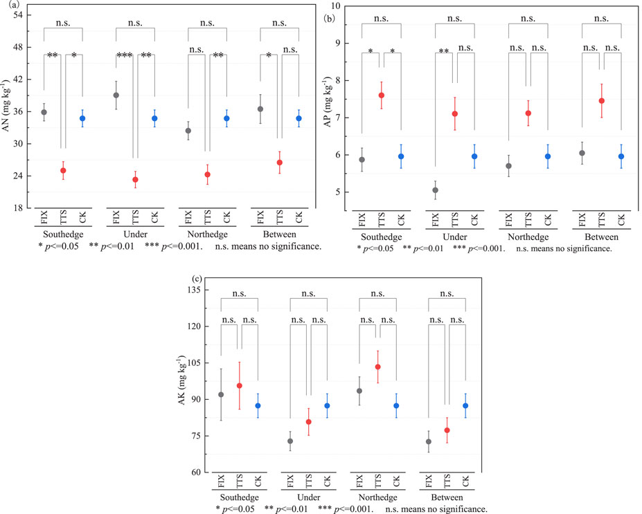 Three side-by-side bar graphs depicting nutrient levels (AN, AP, AK) in milligrams per kilogram across different conditions labeled Southedge, Under, Northedge, and Between, with treatments IPX, ITS, and CK. Each graph highlights significant differences with asterisks denoting p-values: one asterisk for p<0.05, two for p<0.01, and three for p<0.001.