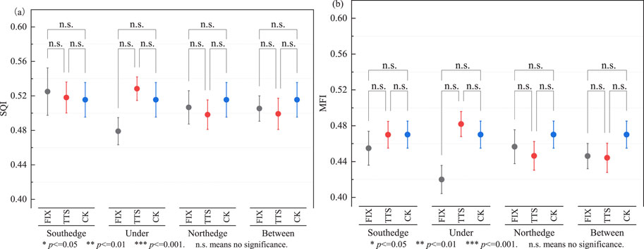 Bar charts labeled (a) SQI and (b) MFI display data for four locations: Southedge, Under, Northedge, and Between. Each location compares three treatments: PTX, TTS, and CK, using colored dots, with error bars indicating variance. Statistical significance is shown with asterisks, where n.s. indicates no significance.