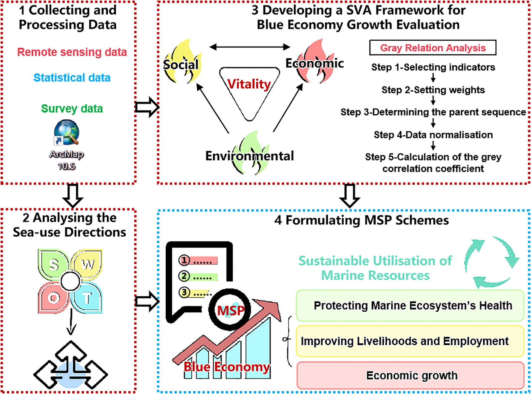 Flowchart depicting four steps for evaluating blue economy growth. Step 1 involves collecting remote sensing, statistical, and survey data using ArcMap 10.5. Step 2 analyzes sea-use directions using SWOT analysis. Step 3 develops a Social, Vitality, and Environmental (SVA) framework, incorporating gray relation analysis with steps like selecting indicators and data normalization. Step 4 involves formulating Marine Spatial Planning (MSP) schemes, focusing on sustainable marine resource utilization, protecting ecosystems, improving livelihoods, and economic growth.