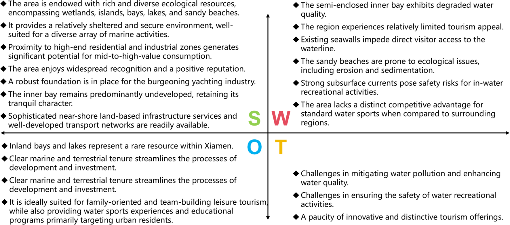 SWOT analysis chart. Strengths include diverse ecological resources and infrastructure for yachting. Weaknesses are degraded water quality and ecological issues. Opportunities highlight rare resources in Xiamen. Threats involve water pollution challenges and lack of tourism innovation.