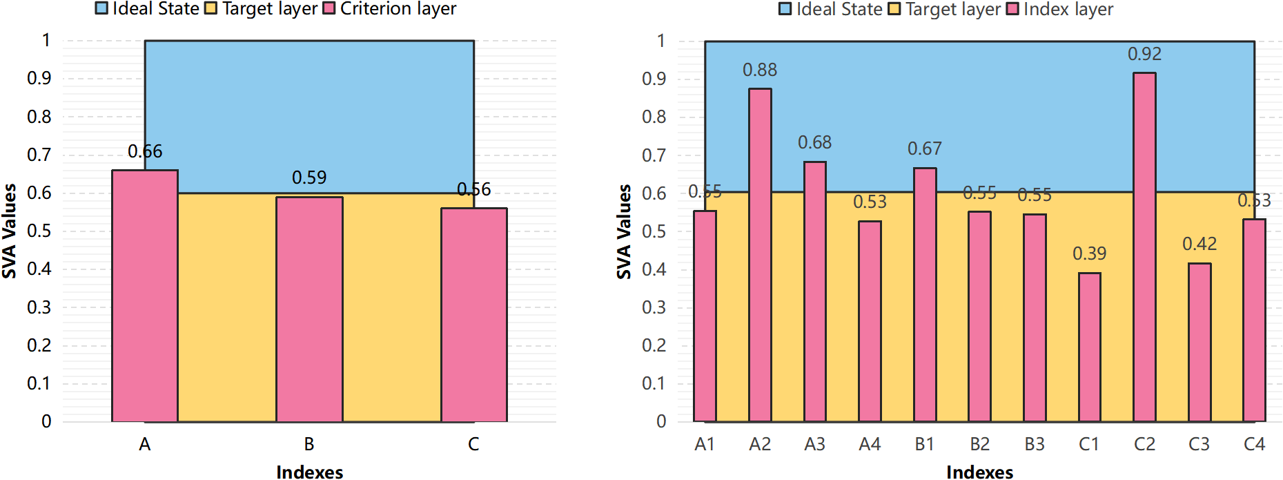 Two bar charts compare SVA values for various indexes. The left chart shows values for indexes A, B, and C, with components for Ideal State, Target layer, and Criterion layer. The right chart provides a detailed breakdown for sub-indexes A1 to C4. Each chart uses colors: blue for Ideal State, yellow for Target layer, and pink for Criterion layer. Numeric values are annotated on each bar.