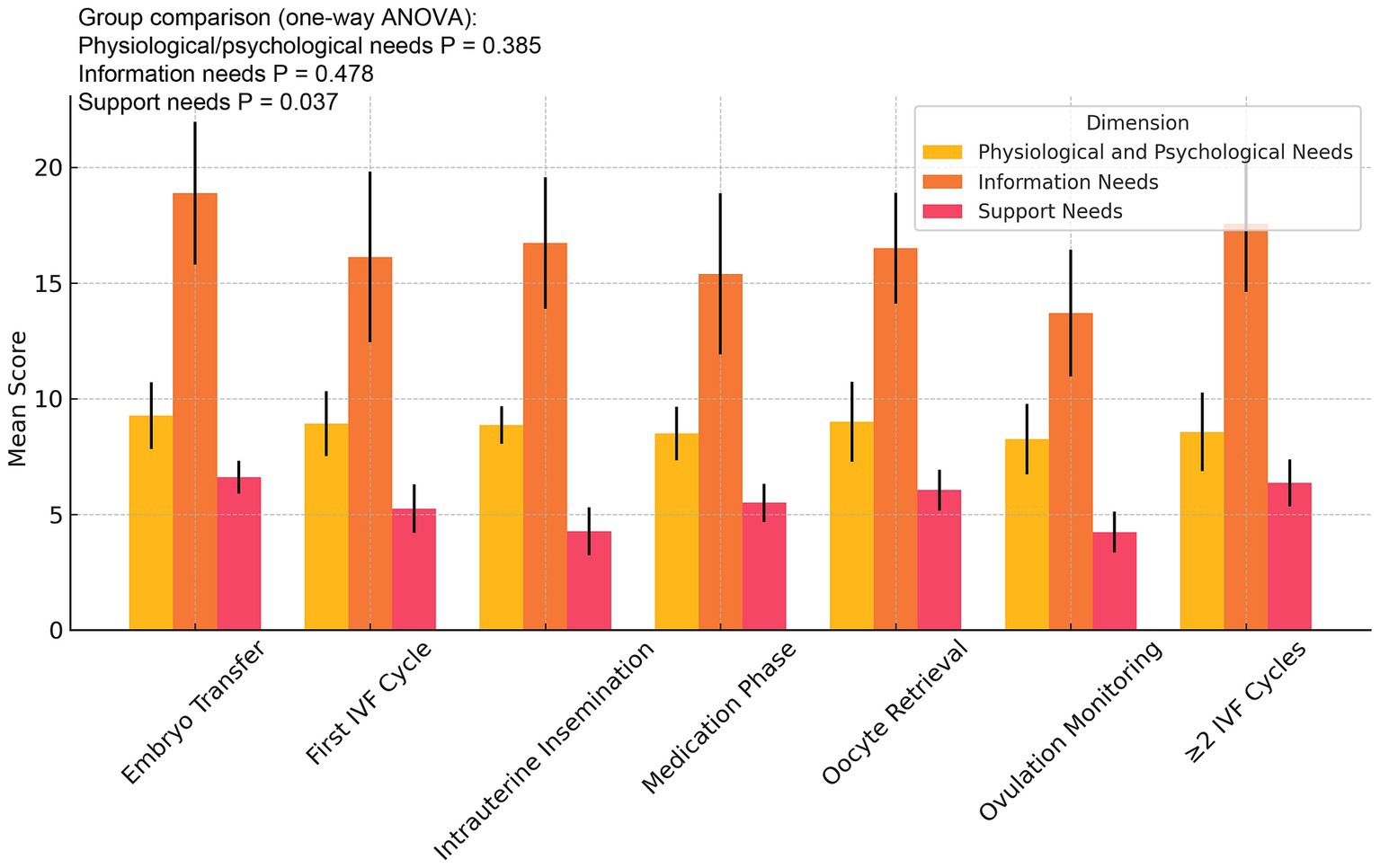 Bar chart showing mean scores for physiological, information, and support needs across several phases of IVF treatment. Phases include Embryo Transfer, First IVF Cycle, Intrauterine Insemination, Medication Phase, Oocyte Retrieval, Ovulation Monitoring, and multiple IVF Cycles. Physiological needs generally score highest, while support needs score lowest. Error bars indicate variability. Group comparison results from ANOVA are provided.