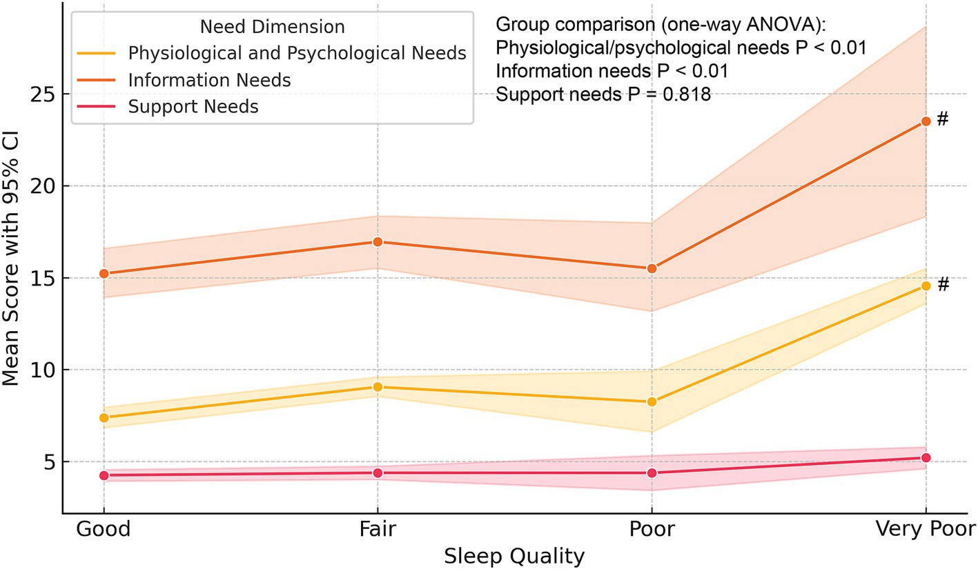 Line graph depicting mean scores with 95% confidence intervals across sleep quality levels for three need dimensions: physiological and psychological, information, and support. Physiological/psychological (yellow) and information needs (orange) increase with poorer sleep quality, having significant P-values less than 0.01. Support needs (pink) show no significant change.