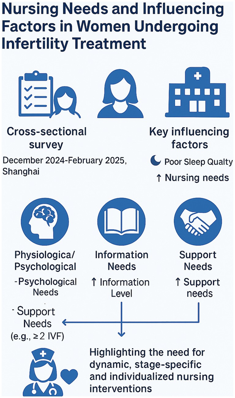 Survey infographic on nursing needs and influencing factors in women undergoing infertility treatment. Conducted in Shanghai from December 2024 to February 2025. Highlights include poor sleep quality and increasing nursing needs as key factors. Areas of need: physiological/psychological, information, and support needs, especially for those with more than two IVF treatments. Emphasizes the importance of dynamic, stage-specific, and individualized nursing interventions.