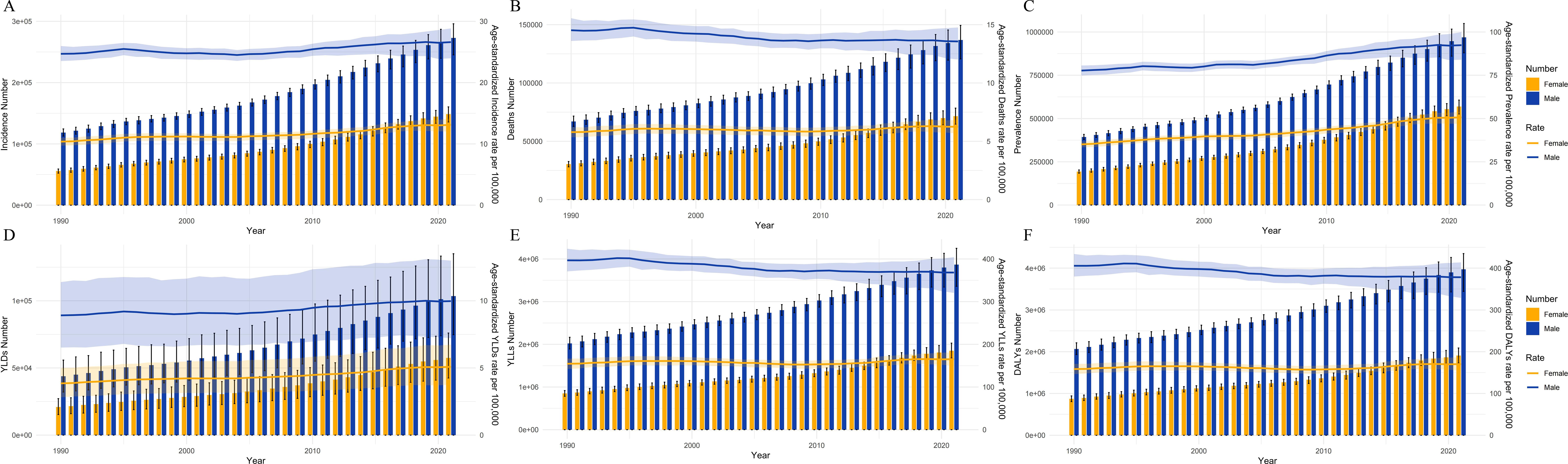 Six graphs showing trends from 1990 to 2021, divided into two rows and two columns. Graphs labeled A, B, C indicate ASR of incidence, deaths, and prevalence, respectively, using bar charts for female (orange) and male (blue) data. Graphs D, E, and F display ASR of DALYs, YLDs and YLLs, respectively. Shaded areas represent uncertainty intervals, and each graph includes a dual y-axis for number and ASR per 100,000 population.
