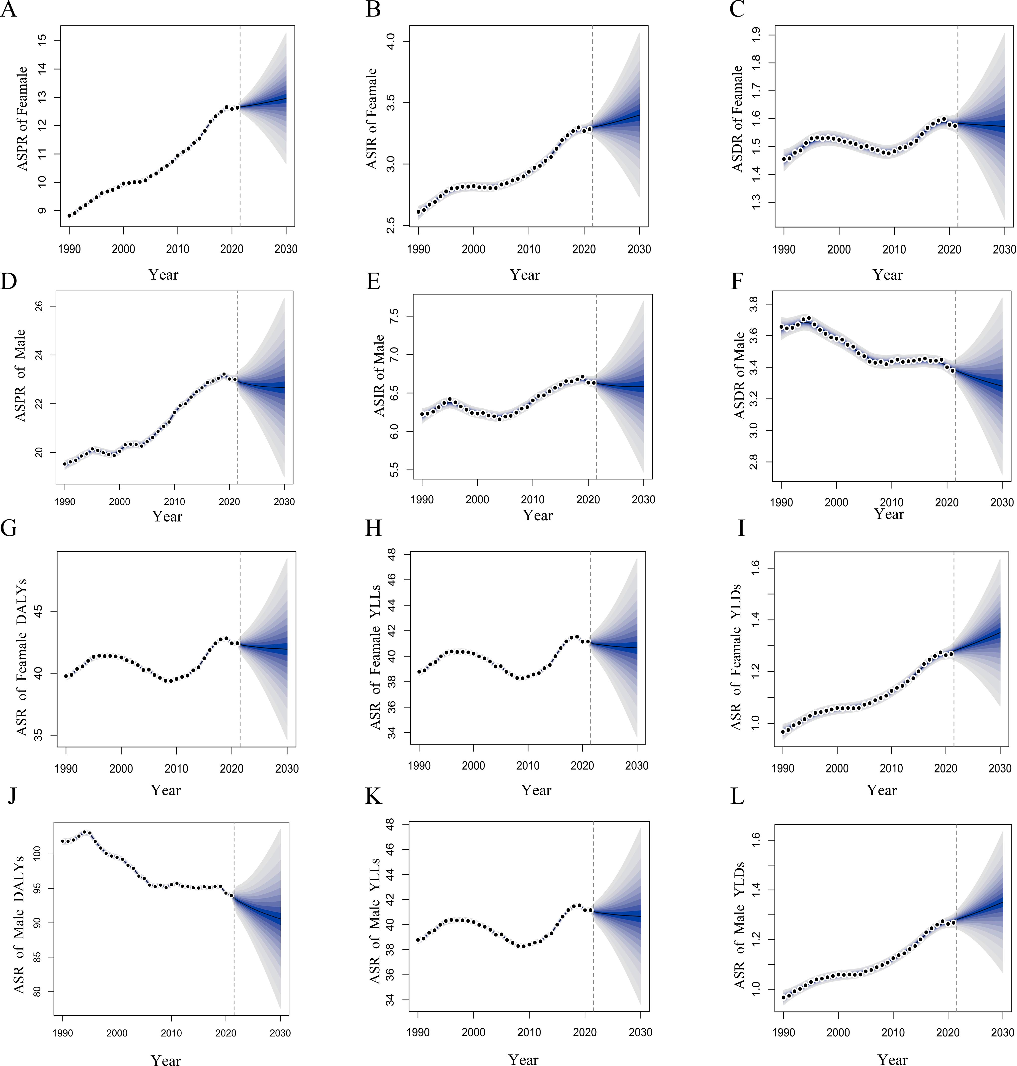 Twelve line graphs (A-L) depict age-standardized rates for females and males from 1990 to 2030. Each graph features a dotted line showing historical data and future projections with a shaded area indicating uncertainty. Graphs include metrics such as ASIR, ASDR, ASPR, DALYs, YLDs and YLLs, with separate panels for females (A-C, G-I) and males (D-F, J-L). Vertical dashed lines mark the year 2021.