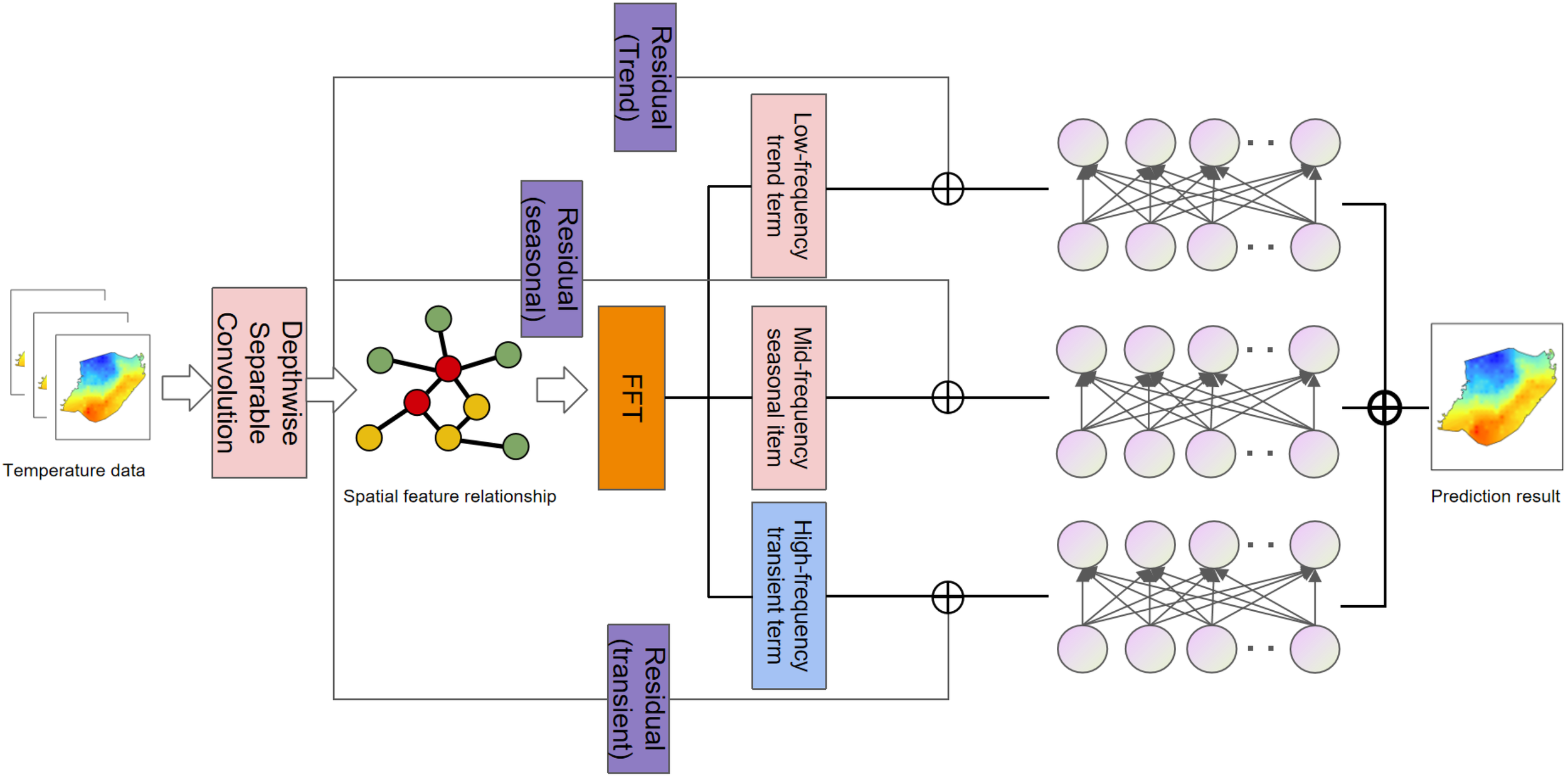 Flowchart depicting a temperature data processing pipeline. Temperature data undergo depthwise separable convolution to assess spatial feature relationships. This is followed by Fast Fourier Transform (FFT) producing residuals for trend, seasonal, and transient components. Outputs are categorized into low-frequency trend terms, mid-frequency seasonal items, and high-frequency transient terms. These terms are processed through neural networks, and the results are combined to produce a prediction result visualized as a colored map.