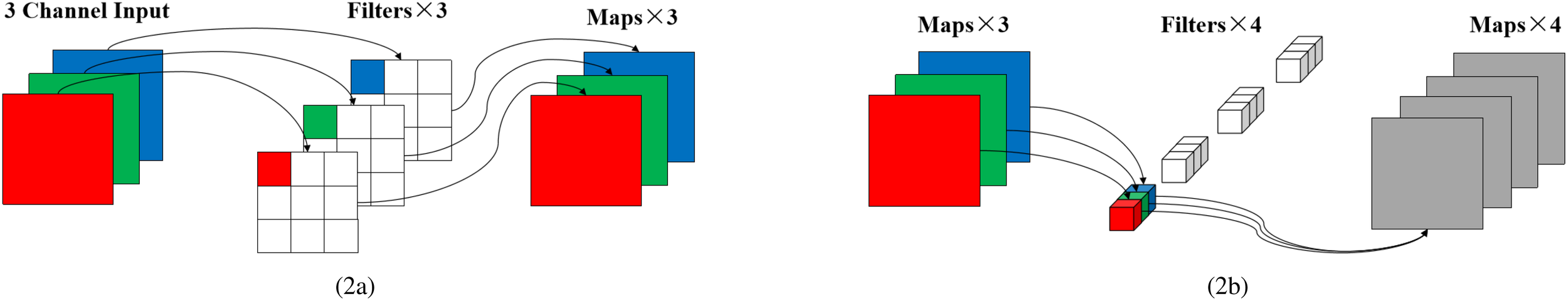 Diagram showing two convolutional operations. Panel (2a) illustrates a 3-channel input processed by three filters, producing three feature maps. Panel (2b) shows three feature maps processed by four filters, resulting in four gray feature maps. Arrows indicate flow from inputs through filters to outputs.