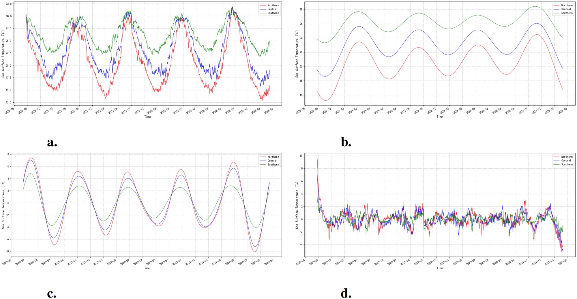Four graphs depict sea surface temperature in degrees Celsius over time for Northern, Central, and Southern regions. Graph 3c shows clear seasonal temperature cycles from 2020 to 2023. Graph 3d presents smoothed seasonal trends. Graph 3e highlights anomalies with symmetrical patterns. Graph 3f illustrates temperature deviations with fluctuations from 2020 to 2023. Legends indicate regional lines: Northern (red), Central (green), Southern (blue).