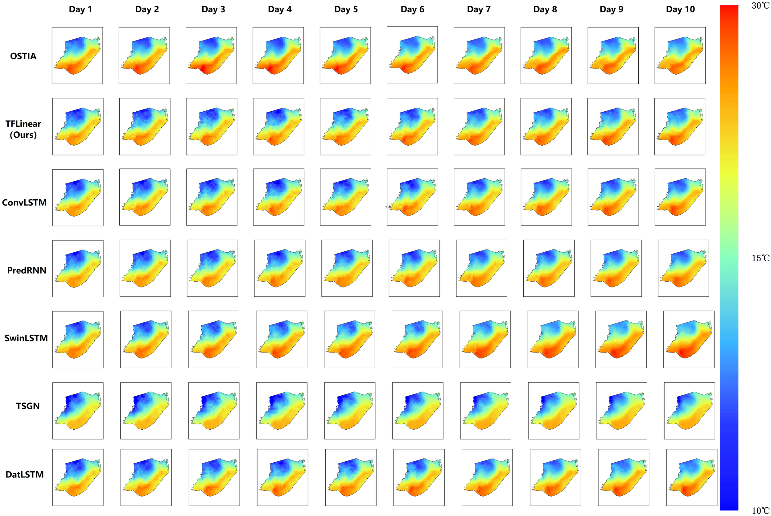 Comparison of temperature predictions over ten days using different models: OSTIA, TFLinear, ConvLSTM, PredRNN, SwinLSTM, TSGN, and DatLSTM. Each row represents a model with maps for days one to ten, color-coded from blue to red indicating temperatures from ten to thirty degrees Celsius.