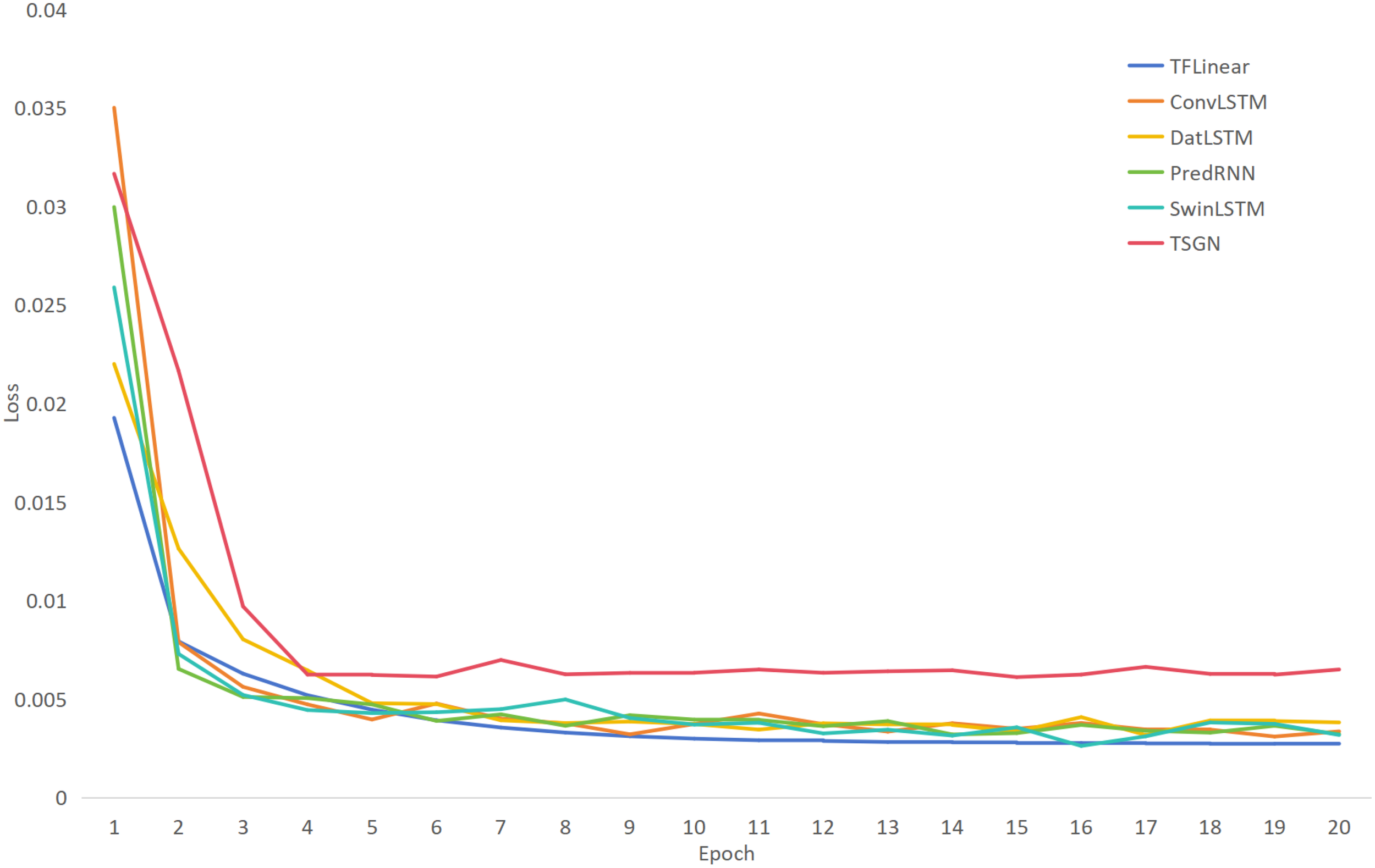 Line graph illustrating the loss over 20 epochs for six models: TFLinear, ConvLSTM, DatLSTM, PredRNN, SwinLSTM, and TSGN. All models show a sharp decrease in loss initially, stabilizing around 0.005, except TSGN, which remains slightly higher.