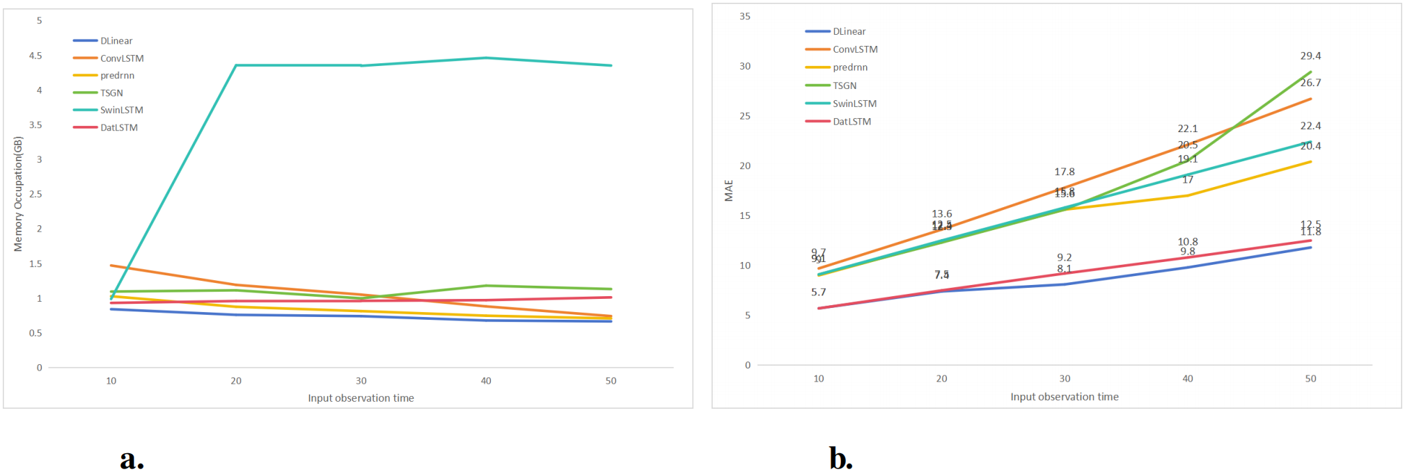 The image contains two line graphs labeled as figures 6g and 6h. Figure 6g shows memory occupation in gigabytes against input observation time for six models: DLinear, ConvLSTM, PredRNN, TSGN, SwinLSTM, and DatLSTM. SwinLSTM has the highest memory usage, peaking around 4.7 GB, while others remain below 1.5 GB. Figure 6h illustrates MAE (Mean Absolute Error) against input observation time. All models show increasing MAE with time. ConvLSTM and TSGN have the highest errors at longer times, while DLinear shows the lowest throughout.