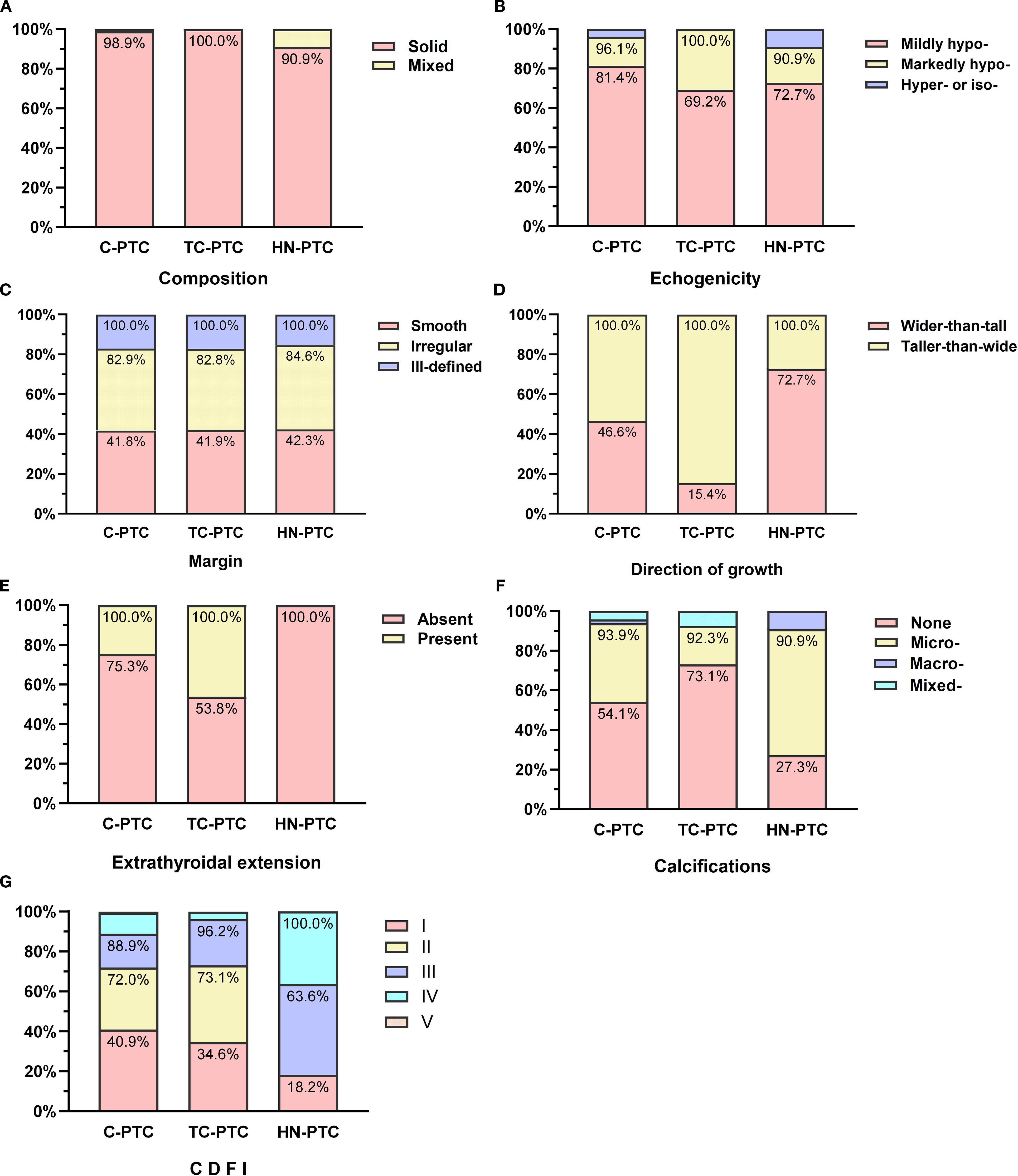 Seven bar graphs labeled A to G, each displaying various characteristics of categories: Classic TC-, HN-, CC-, DS-, Solid. Graph A shows solid and mixed types. Graph B indicates hypo-, markedly hypo-, and hyper- or iso- textures. Graph C represents smooth, irregular, and ill-defined edges. Graph D compares wider-than-tall and taller-than-wide shapes. Graph E illustrates none, micro-, macro-, and mixed- sizes. Graph F contrasts absent and present features. Graph G categorizes attributes I to V. Percentages are on the y-axis, with characteristics on the x-axis.