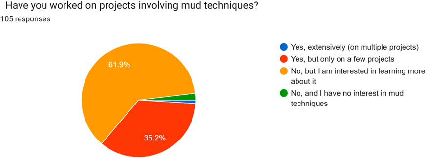 Pie chart showing responses to working on mud techniques projects. Sixty-one point nine percent have not worked on such projects but are interested. Thirty-five point two percent have worked on a few projects. Remaining small portions are split between extensive experience and no interest. Total responses: one hundred and five.