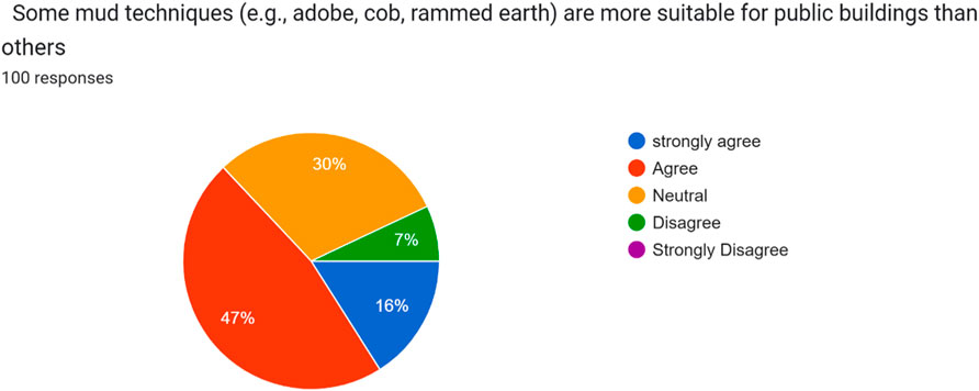 Pie chart illustrating responses to the question about the suitability of mud techniques for public buildings. Forty-seven percent agree, thirty percent are neutral, sixteen percent strongly agree, seven percent disagree, and zero percent strongly disagree. Total responses: 100.