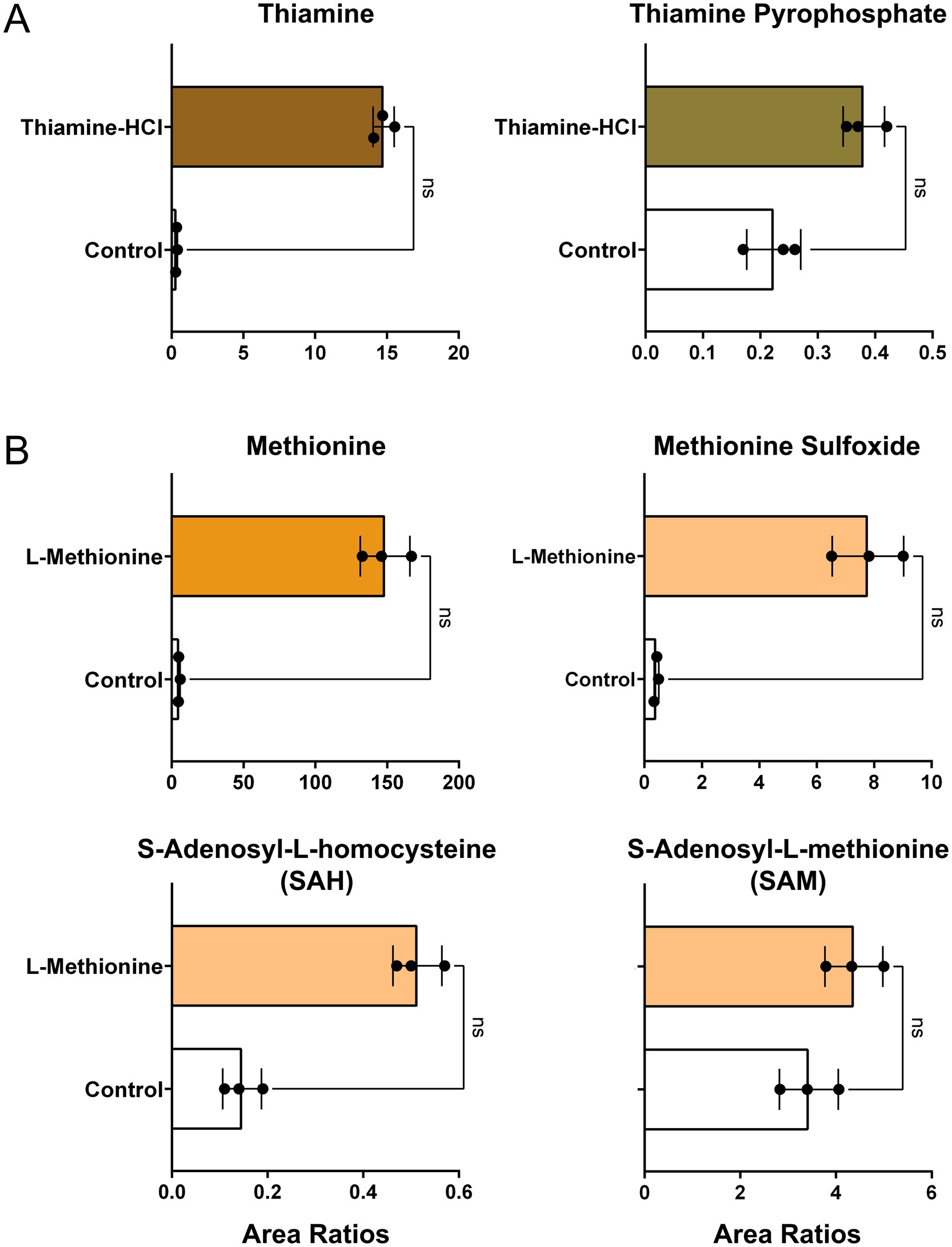 Bar graphs comparing area ratios of various compounds in control vs. treated conditions. A: Thiamine and thiamine pyrophosphate show higher levels in Thiamine-HCl treatment compared to control, with no significant difference (NS). B: Methionine, methionine sulfoxide, SAH, and SAM show higher levels in L-Methionine treatment compared to control, also marked as NS. Error bars indicate variability.