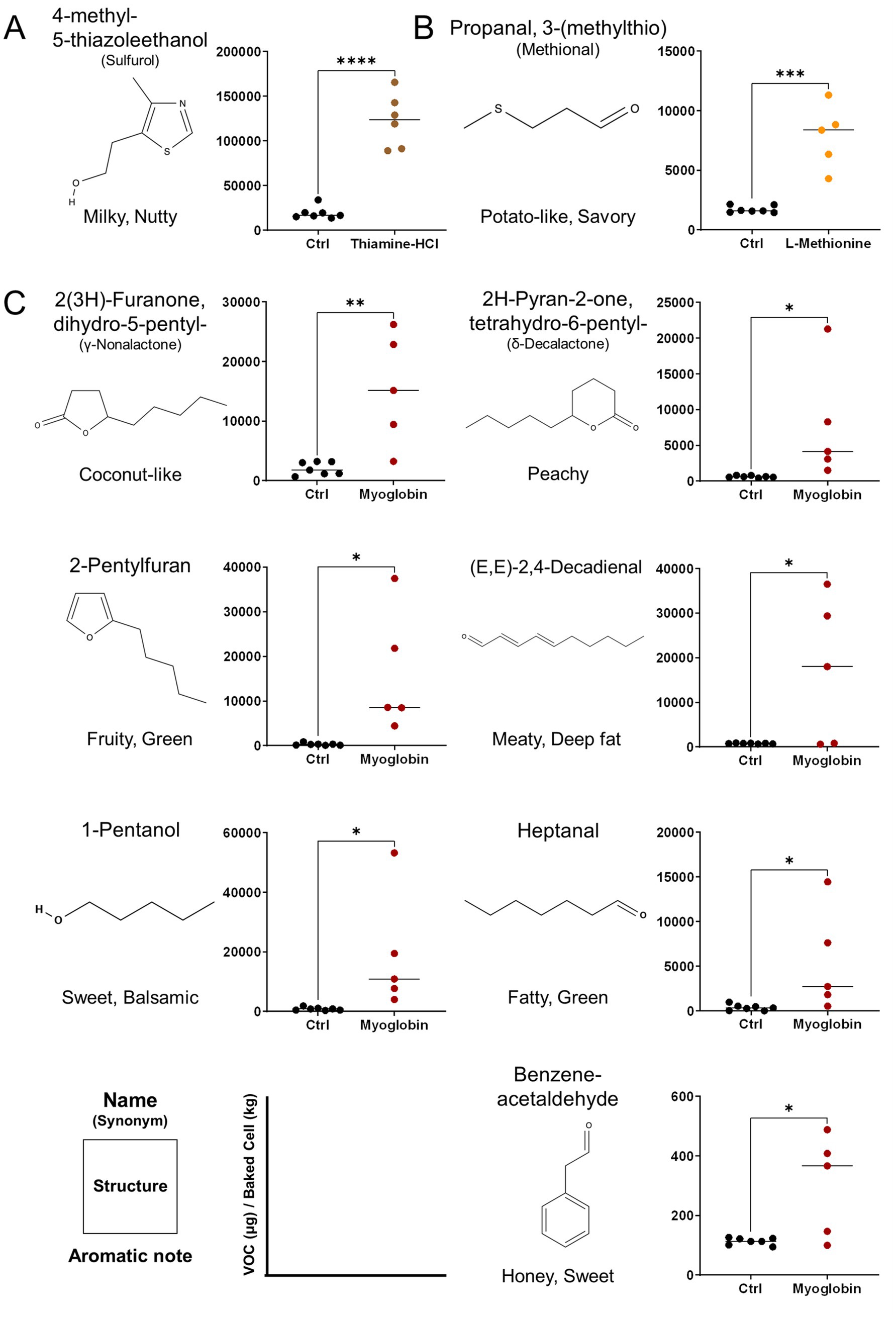 Chemical compounds are illustrated with structural diagrams and bar charts. Each compound is associated with specific aromatic notes and analyzed for their concentration in control versus treated conditions. Significant differences are marked with asterisks. Compounds include 4-methyl-5-thiazoleethanol, Propanal, 3-(methylthio), and others with notes like milky, nutty, potato-like, and more.