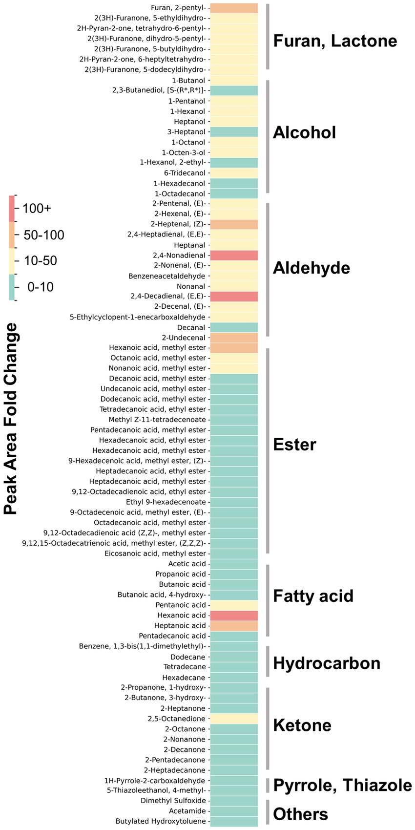 Bar chart displaying peak area fold change for various compounds categorized as Furan, Lactone, Alcohol, Aldehyde, Ester, Fatty acid, Hydrocarbon, Ketone, Pyrrole, Thiazole, and Others. Colors indicate fold change ranges: green (0-10), yellow (10-50), orange (50-100), and red (100+).