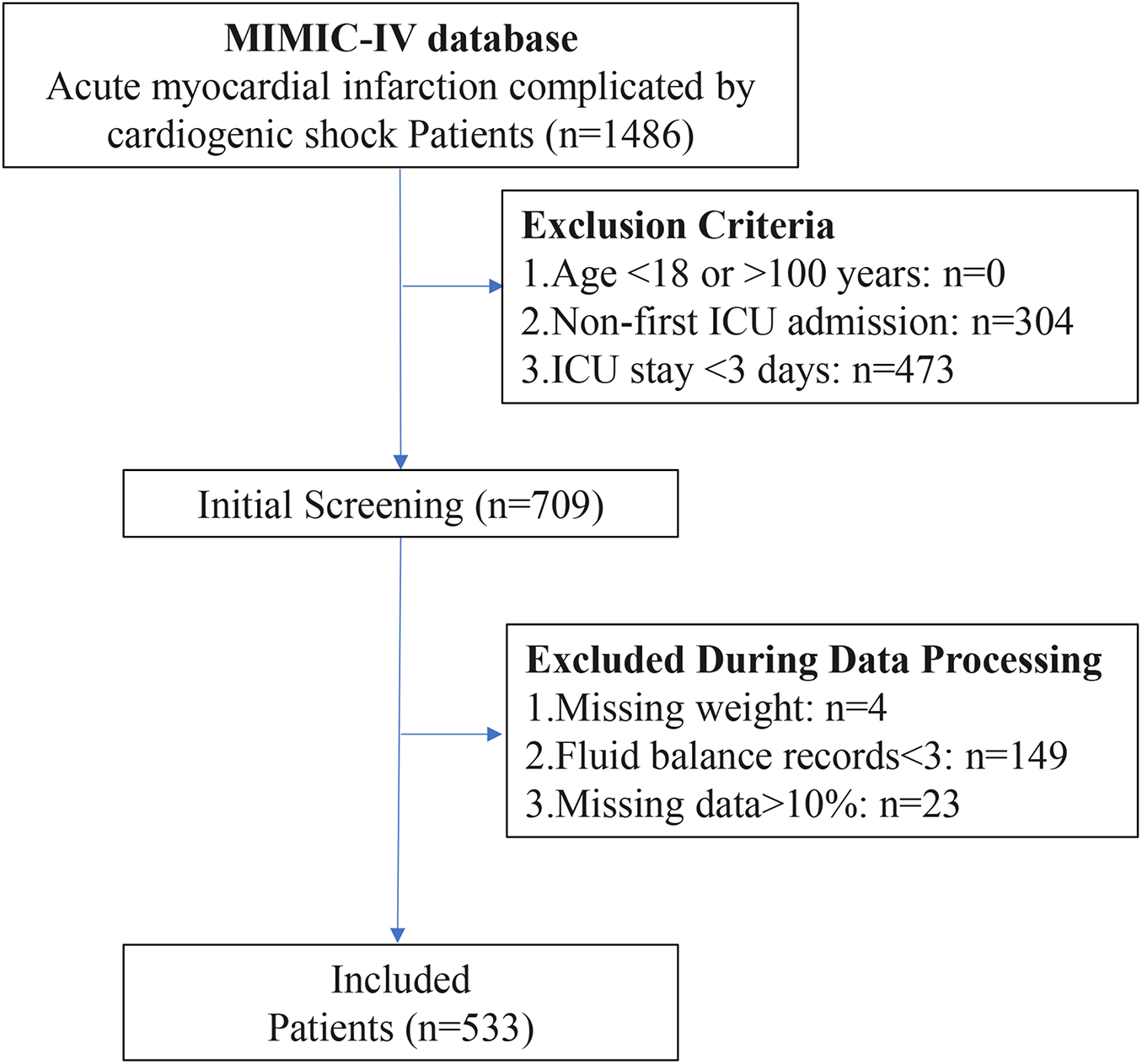 Flowchart depicting patient selection from the MIMIC-IV database for acute myocardial infarction complicated by cardiogenic shock. Out of 1,486 patients, 777 are excluded due to criteria like non-first ICU admission (n=304) and ICU stay less than 3 days (n=473). After initial screening, 709 patients remain, with further exclusions during data processing due to missing weight, insufficient fluid balance records, and missing data. Finally, 533 patients are included.