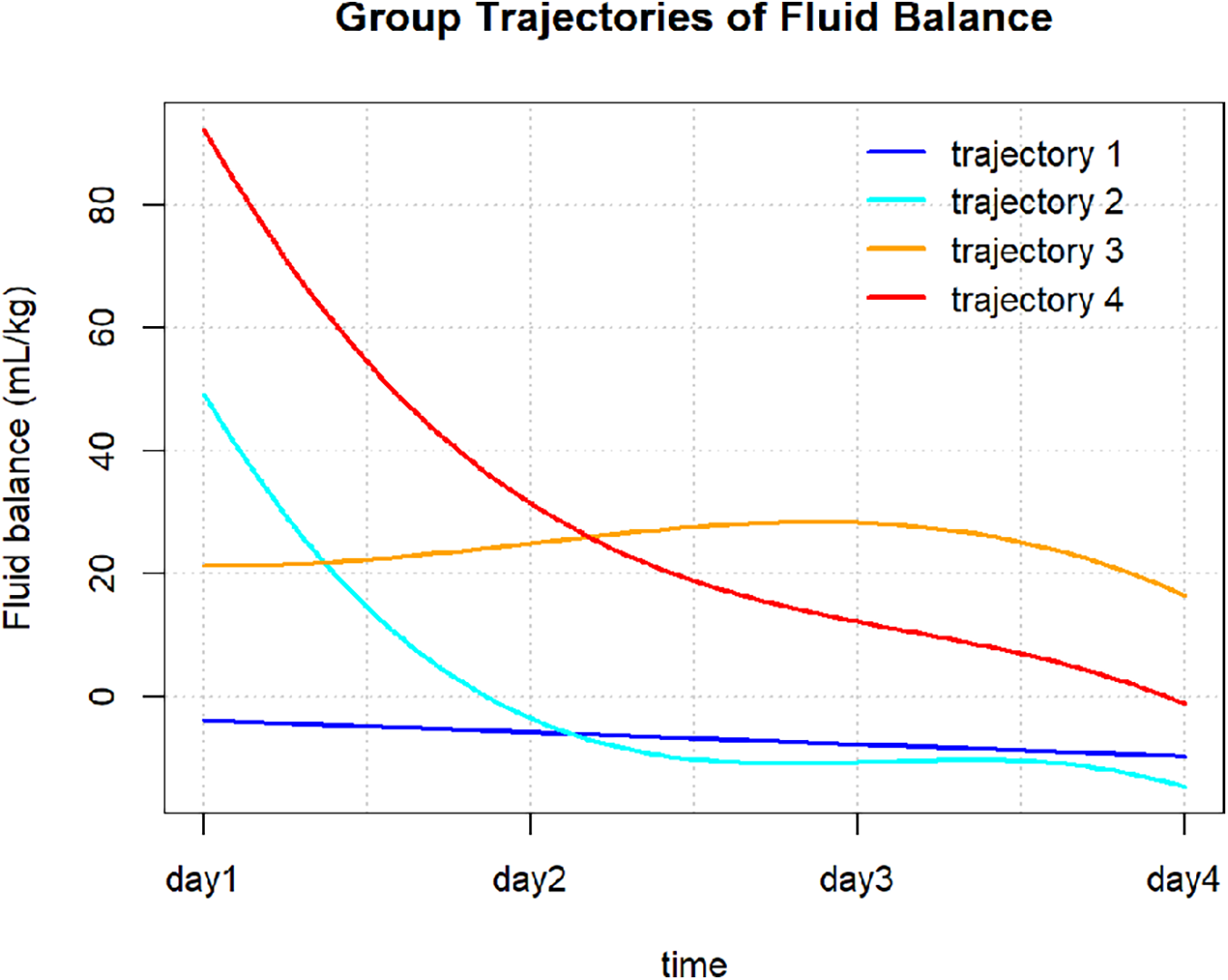 Line graph titled \"Group Trajectories of Fluid Balance\" shows four trajectories over time from day one to day four. Trajectory 1 is flat, trajectory 2 decreases steeply, trajectory 3 slightly increases, and trajectory 4 decreases steadily. Fluid balance is measured in milliliters per kilogram on the y-axis.