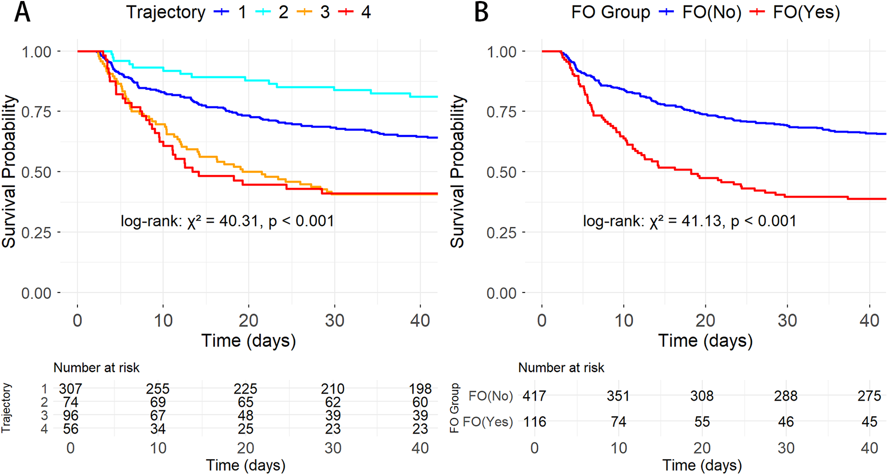 Two graphs depict survival probabilities over 40 days. Graph A shows four trajectory groups with distinct lines, resulting in a log-rank test value of χ² = 40.31, p < 0.001. Graph B compares FO group outcomes with a log-rank test value of χ² = 41.13, p < 0.001. Group sizes at specific time points are listed below each graph.