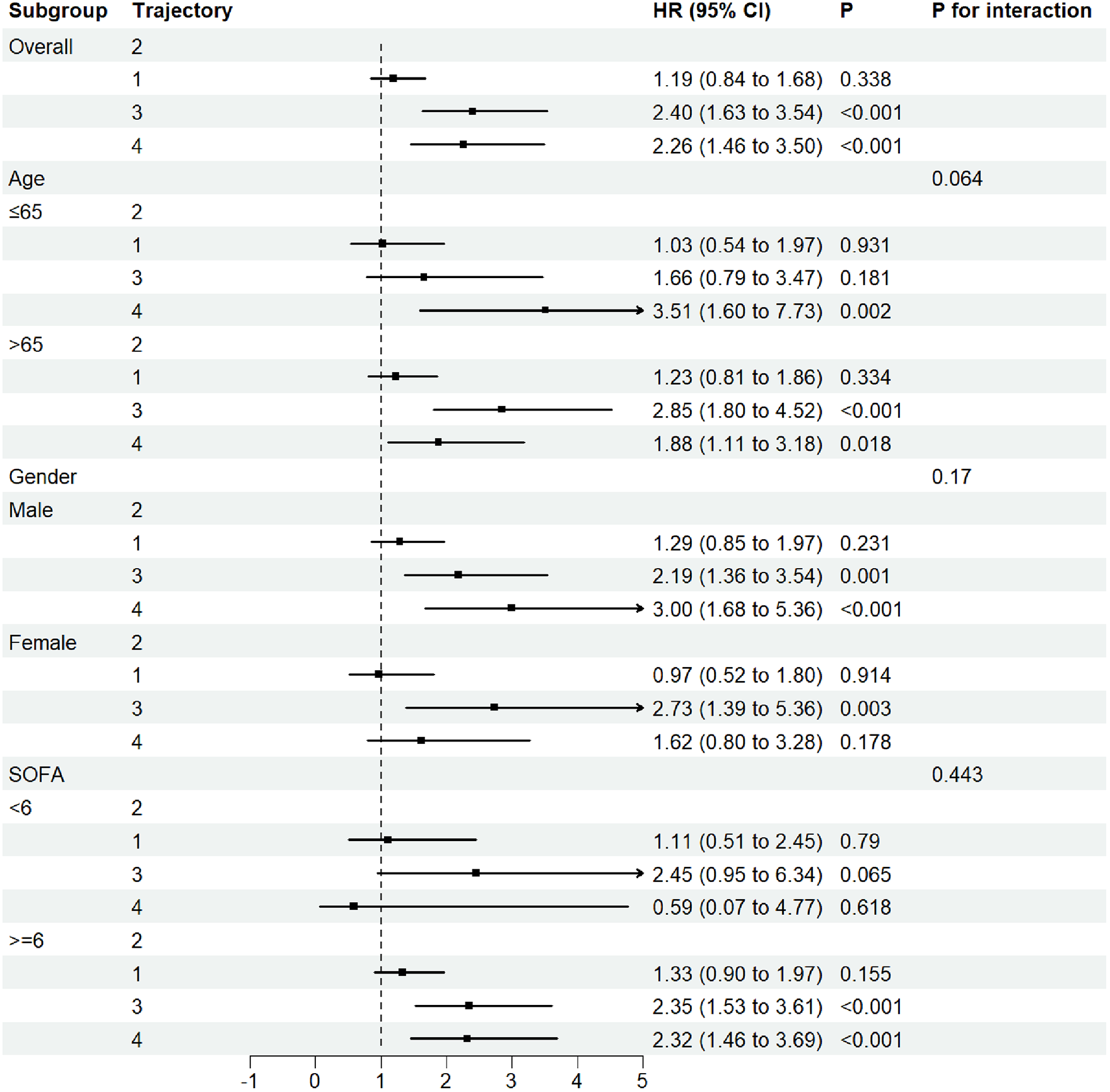 Forest plot showing hazard ratios (HR) and 95% confidence intervals for different subgroups based on trajectory 1 to 4. Groups include overall, age (≤65, >65), gender (male, female), and SOFA scores (<6, ≥6). Values are plotted on a scale from 0.1 to 5, with specific HR and P values indicated for each trajectory.