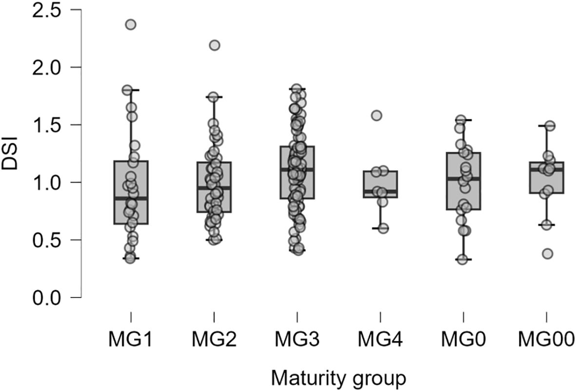 Box plot displaying the Distribution Severity Index (DSI) across six maturity groups (MG1, MG2, MG3, MG4, MG0, MG00). Each box represents interquartile ranges with medians, whiskers show variability outside the upper and lower quartiles, and dots represent outliers and individual data points.