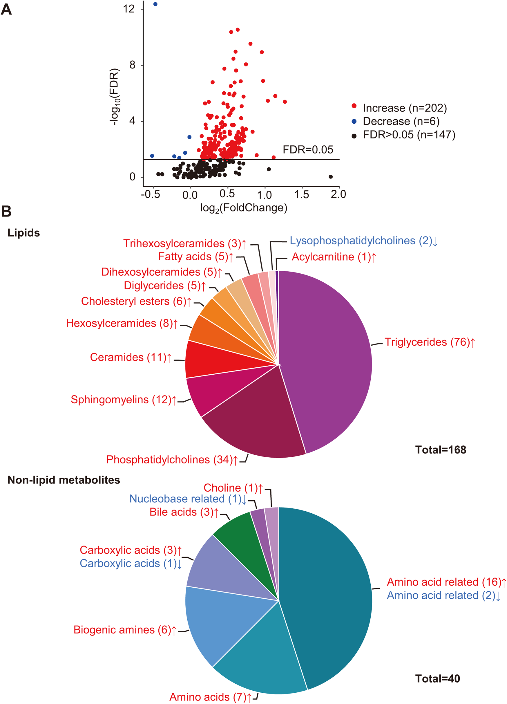 A two-part figure: A) A scatter plot with log2(FoldChange) on the x-axis and -log10(FDR) on the y-axis, showing changes in metabolites. Red dots indicate increased levels (n=202), blue indicate decreased (n=6), and black indicate FDR > 0.05 (n=147). B) Two pie charts: the first shows 168 lipid metabolites with triglycerides and phosphatidylcholines as major components; the second shows 40 non-lipid metabolites with amino acid related metabolites as the largest group. Arrows indicate increase or decrease.