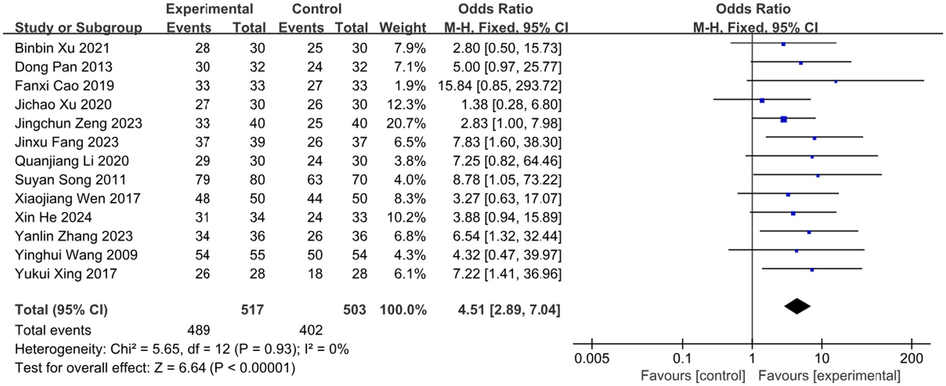 Forest plot showing studies comparing experimental and control groups with odds ratios and 95% confidence intervals. Studies are listed with events, totals, and weights. Combined odds ratio is 4.51, favoring experimental. Heterogeneity is low (I² = 0%).