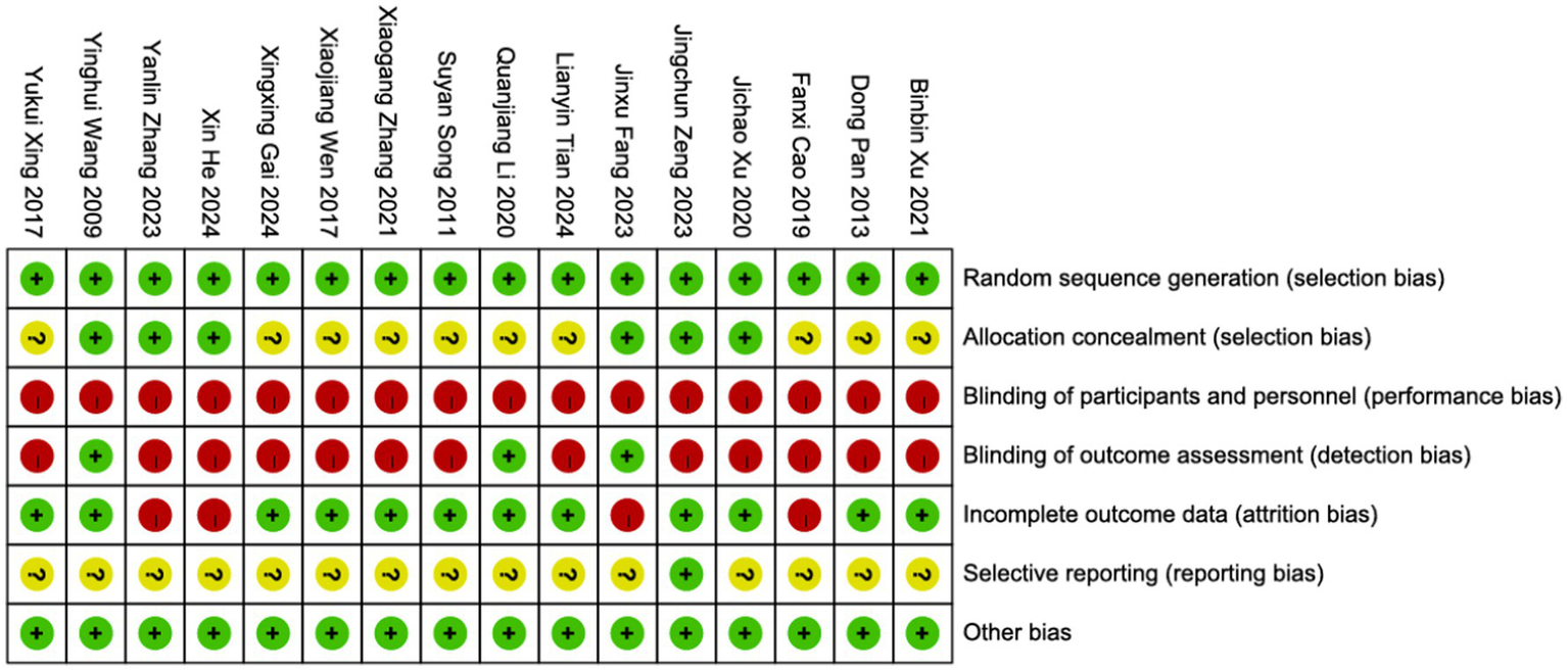 Risk of bias table comparing studies. Columns show authors and years; rows display bias types: random sequence generation, allocation concealment, blinding, incomplete data, selective reporting, and other biases. Symbols indicate low (green plus), unclear (yellow question mark), or high risk (red minus) for each study in relation to these biases.