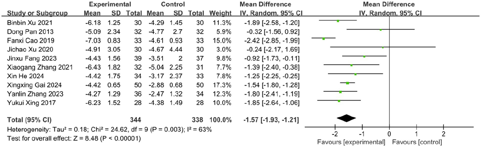 Forest plot showing mean differences between experimental and control groups across ten studies. Each study lists mean, standard deviation, and weight percentages. Confidence intervals are depicted with horizontal lines. The overall effect size is -1.57 with a confidence interval of -1.93 to -1.21, indicating a significant result favoring the experimental group. The plot displays heterogeneity statistics: Tau² = 0.18, Chi² = 24.62, df = 9, p = 0.003, and I² = 63%.