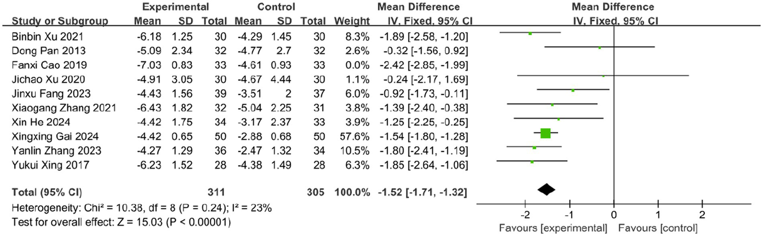 Forest plot showing mean differences between experimental and control groups in various studies. Each study lists the mean, standard deviation, and sample size for both groups, with weights and confidence intervals. The overall effect size, depicted by a diamond, favors the experimental group with a mean difference of -1.52. Heterogeneity is low, indicated by I² of 23%.