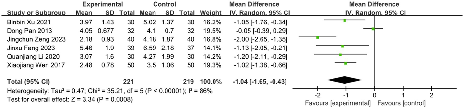 Forest plot showing mean differences between experimental and control groups for six studies, with confidence intervals. Overall mean difference is -1.04, favoring the experimental group. Heterogeneity is indicated as Tau² = 0.47, Chi² = 35.21, with I² = 86%. A significance test for the overall effect shows Z = 3.34, P = 0.0008.