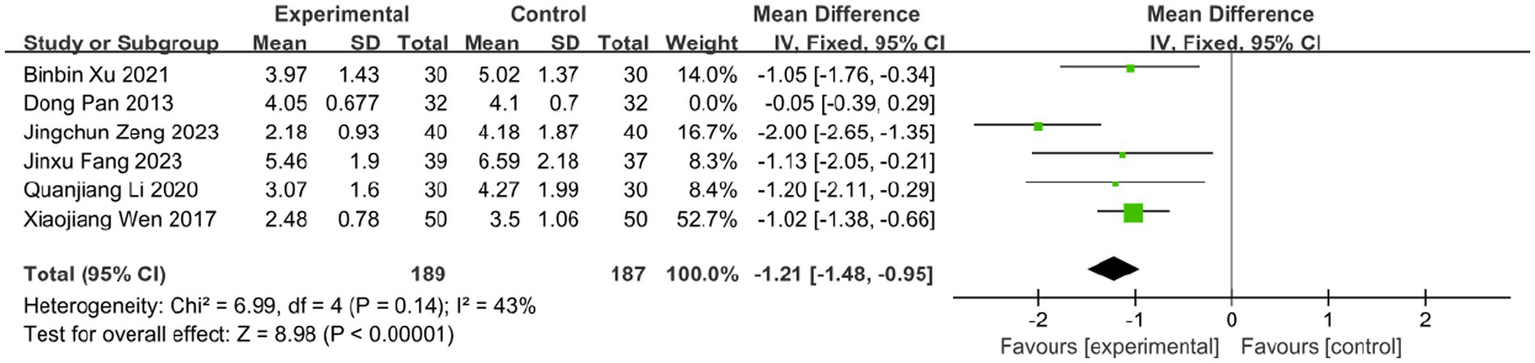 Forest plot showing mean differences between experimental and control groups across six studies. Each study is represented with a square, with size indicating weight, and a horizontal line indicating the confidence interval. A diamond at the bottom summarizes overall effect size, favoring the experimental group with a mean difference of -1.21. Heterogeneity is moderate with I² at 43%.