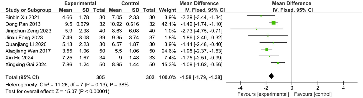 Forest plot showing mean differences between experimental and control groups across eight studies. Horizontal lines represent confidence intervals, with a diamond indicating overall effect size. Consistent favor for the experimental group is indicated.