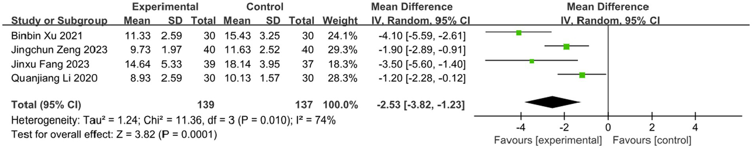Forest plot showing mean differences between experimental and control groups for four studies. Effect sizes favor the experimental group with a combined mean difference of -2.53. Confidence intervals for individual studies do not overlap zero, indicating statistical significance. Heterogeneity is moderate with I² at seventy-four percent. The overall effect is significant with a Z-score of 3.82 and p-value of 0.0001.